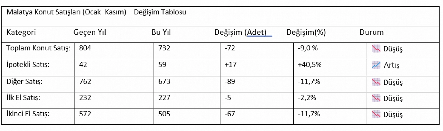 Malatya'da Konut Satışı Düştü: Banka Borçları Arttı