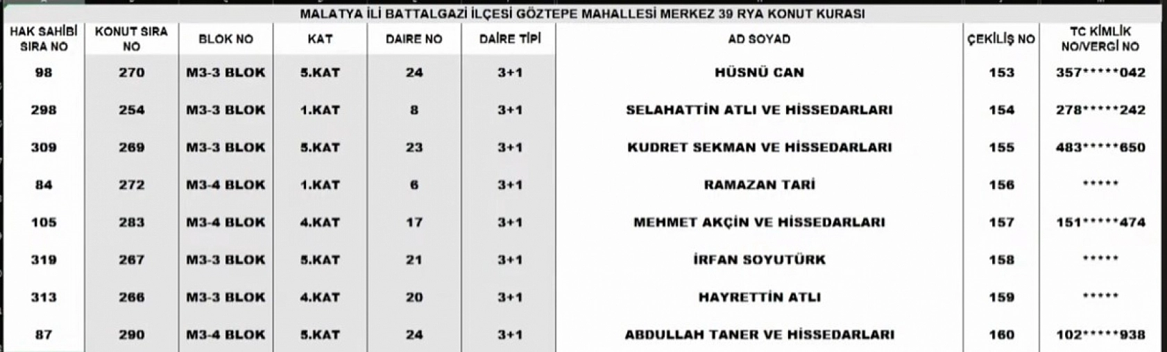 Malatya Merkez 39 Projesi kura sonuçları: İşte hak sahiplerinin tam listesi…