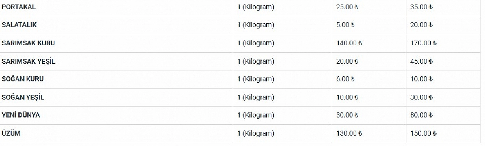 Haftalardır Zirvedeydi: Pazarda 100, halde 45 TL!