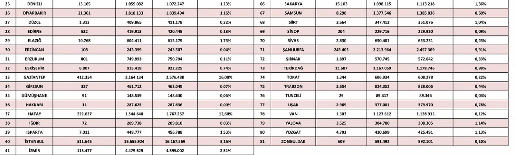 Malatya'daki Suriyeli Sayısı Belli Oldu: Suriyeliler de Terk Ediyor! 
