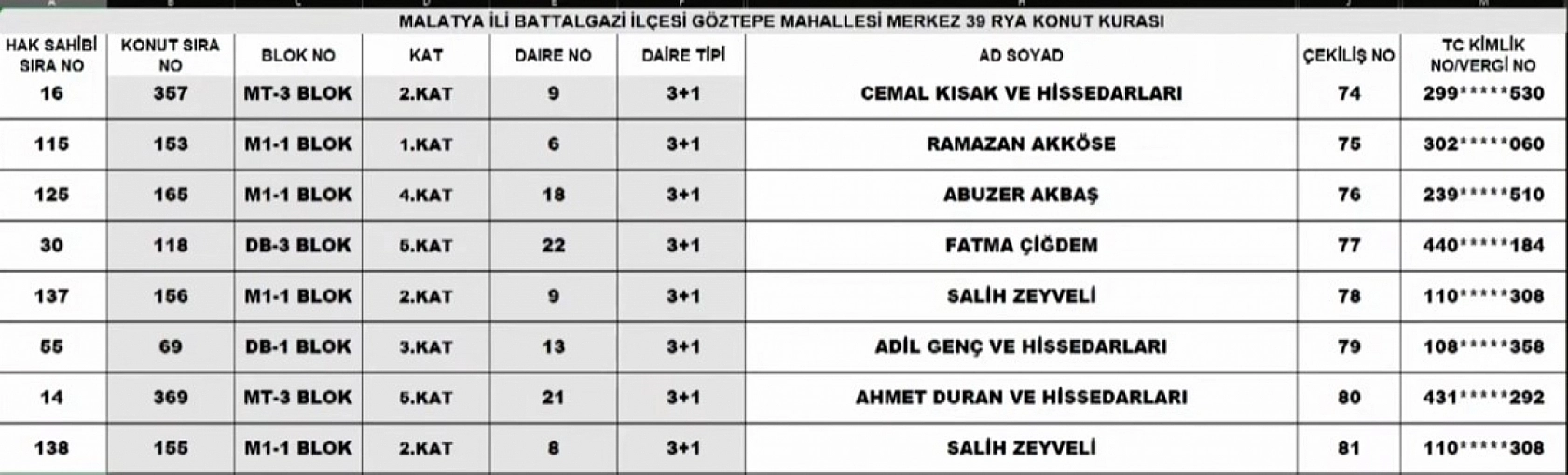 Malatya Merkez 39 Projesi kura sonuçları: İşte hak sahiplerinin tam listesi…