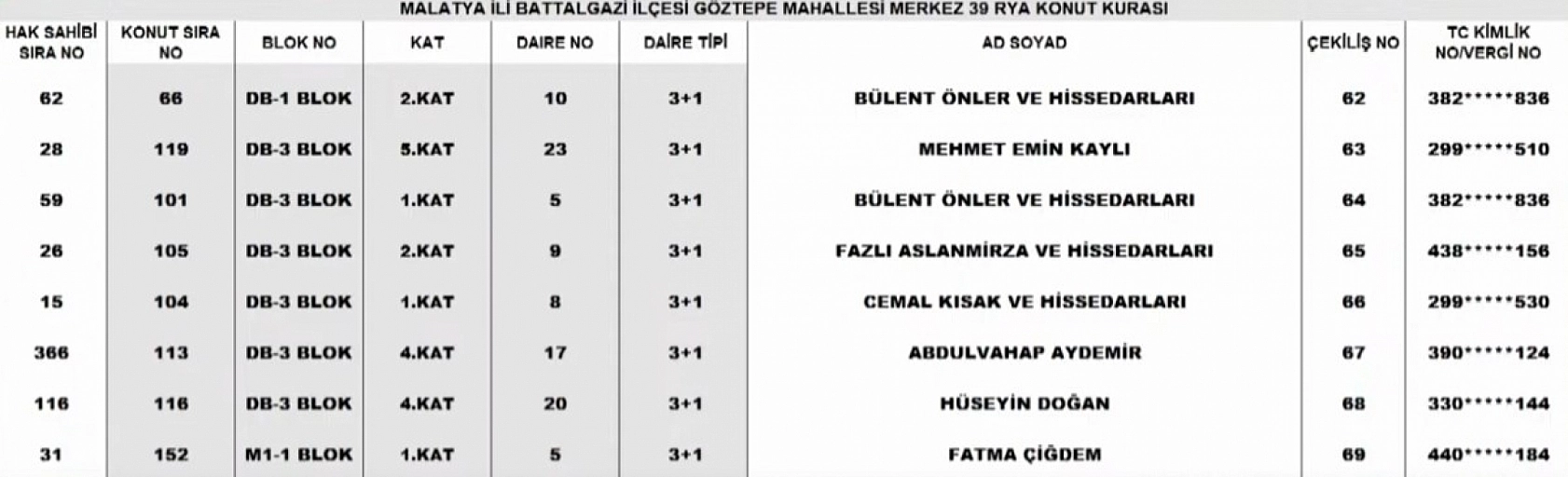 Malatya Merkez 39 Projesi kura sonuçları: İşte hak sahiplerinin tam listesi…