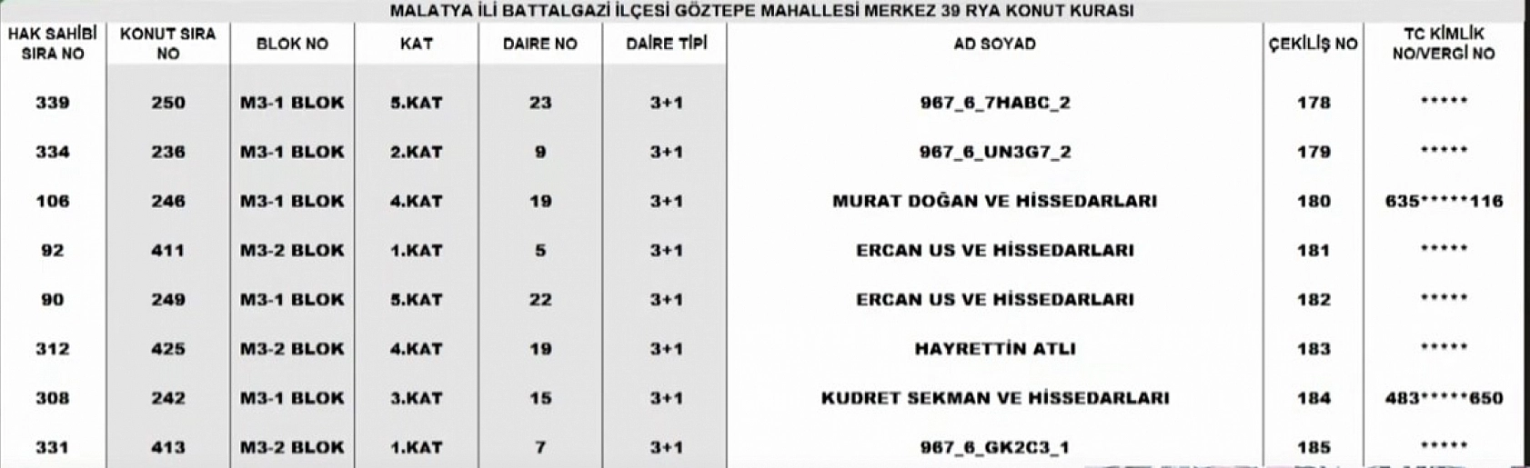 Malatya Merkez 39 Projesi kura sonuçları: İşte hak sahiplerinin tam listesi…