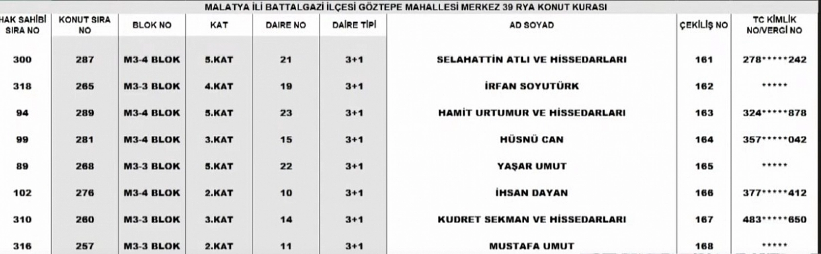 Malatya Merkez 39 Projesi kura sonuçları: İşte hak sahiplerinin tam listesi…