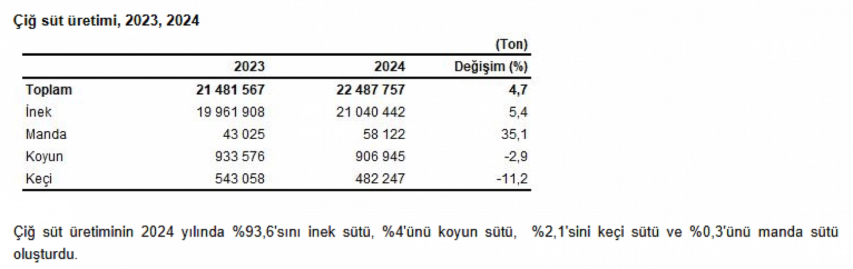 Süt Üretiminde Rekor Artış: 22 Milyon Tonu Aştı!