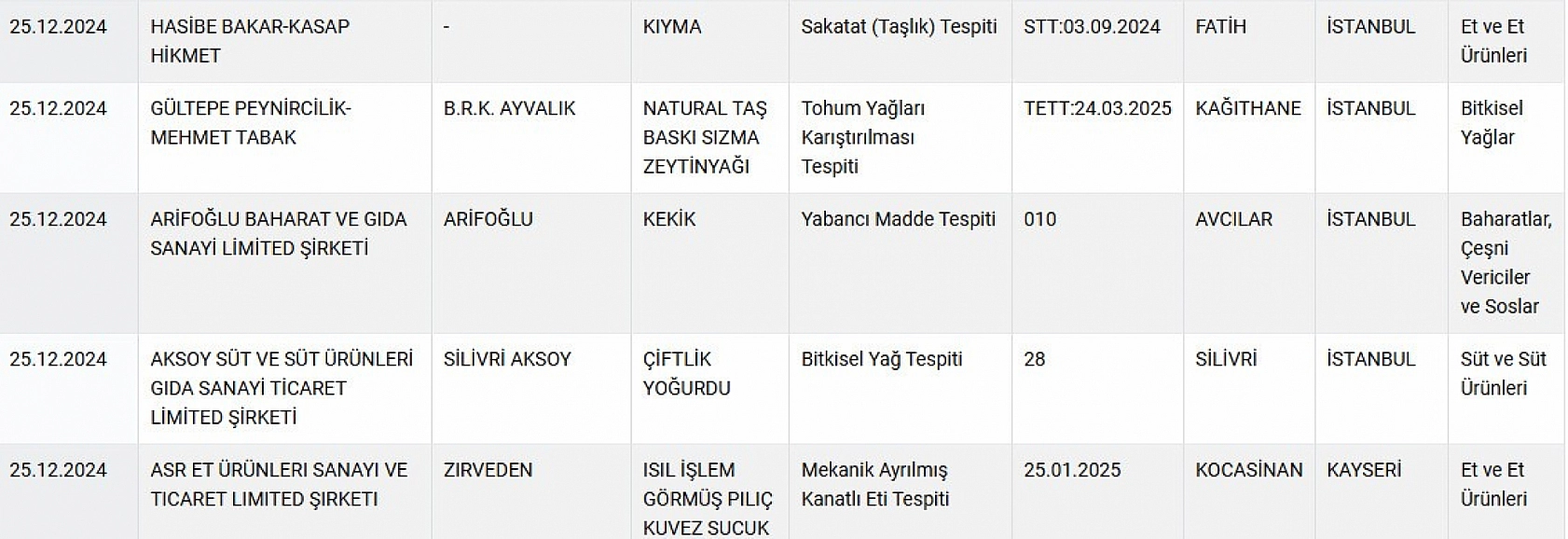 Bakanlık Yeni Listeyi Yayınladı: Sofralar Tehlikede!