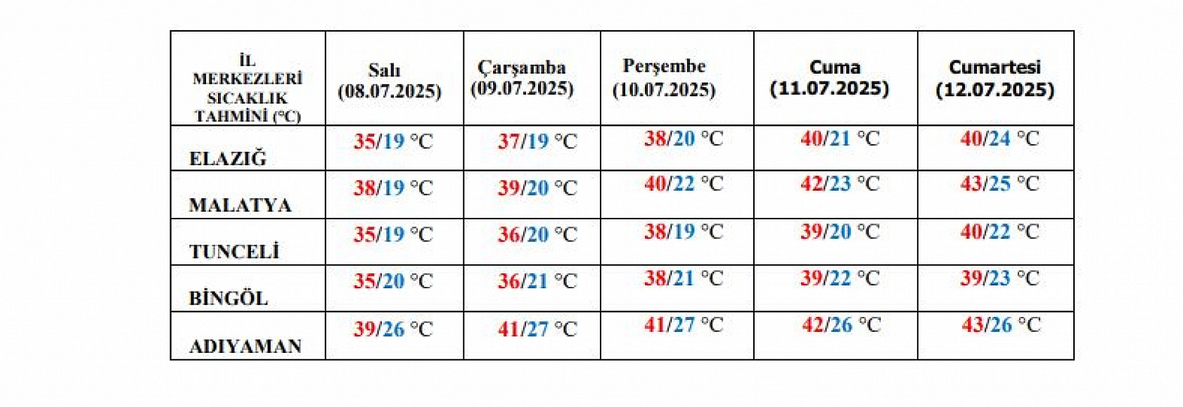 Meteoroloji uyardı: Malatya'ya Afrika sıcakları geliyor| Termometreler 43 dereceyi gösterecek!