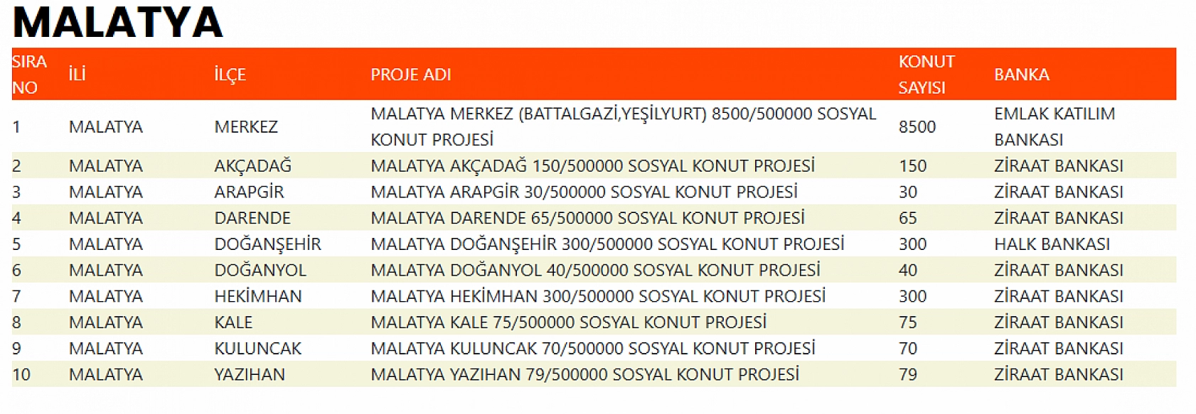 Cumhurbaşkanı İmzaladı: Malatya'da İlçelere Yapılacak Sosyal Konut Sayıları Belli Oldu…