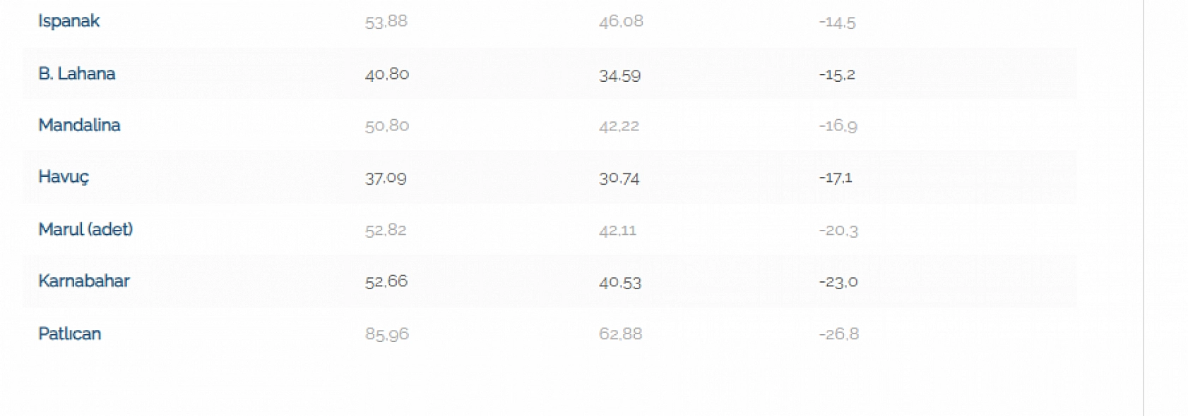 Markette Zam Şampiyonu Ürünler Belli Oldu! İşte Cebinizi Yakacak Liste