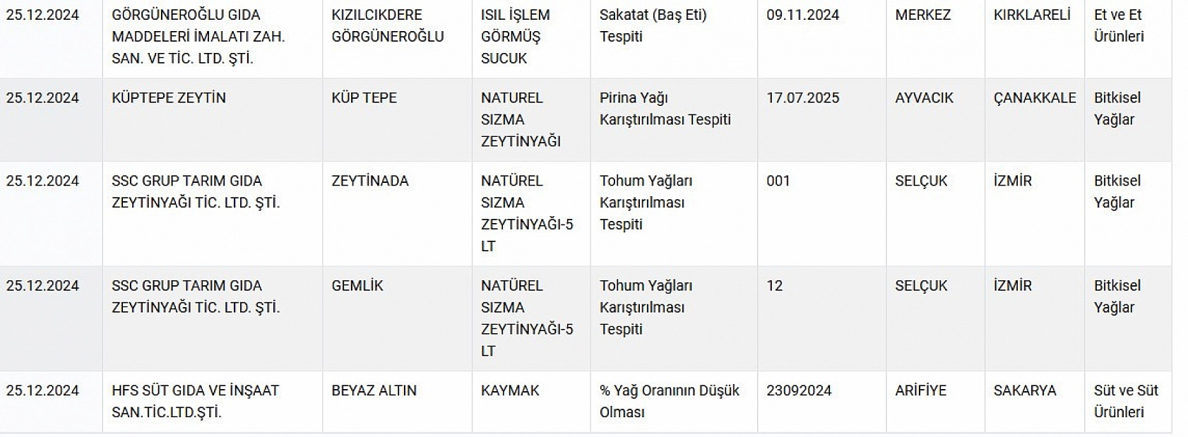 Bakanlık Yeni Listeyi Yayınladı: Sofralar Tehlikede!