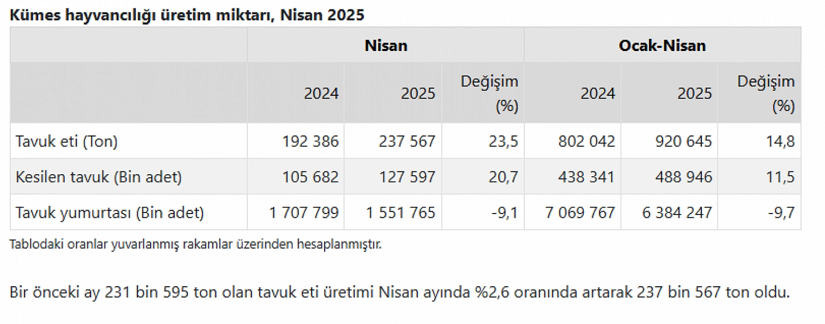 Malatya'da kümeslerin dengesi şaştı: Tavuk eti uçtu, yumurta çakıldı!