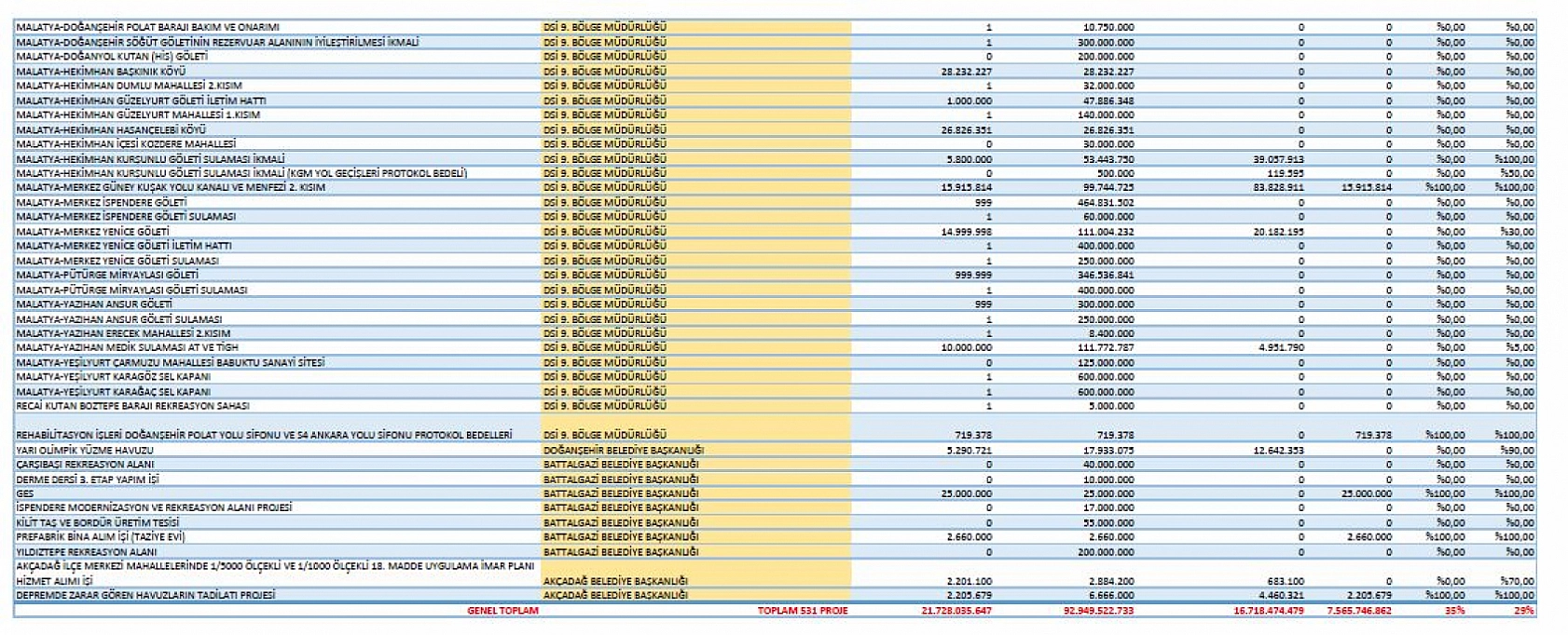 Malatya'da 531 projeye 93 milyar TL ödenek!