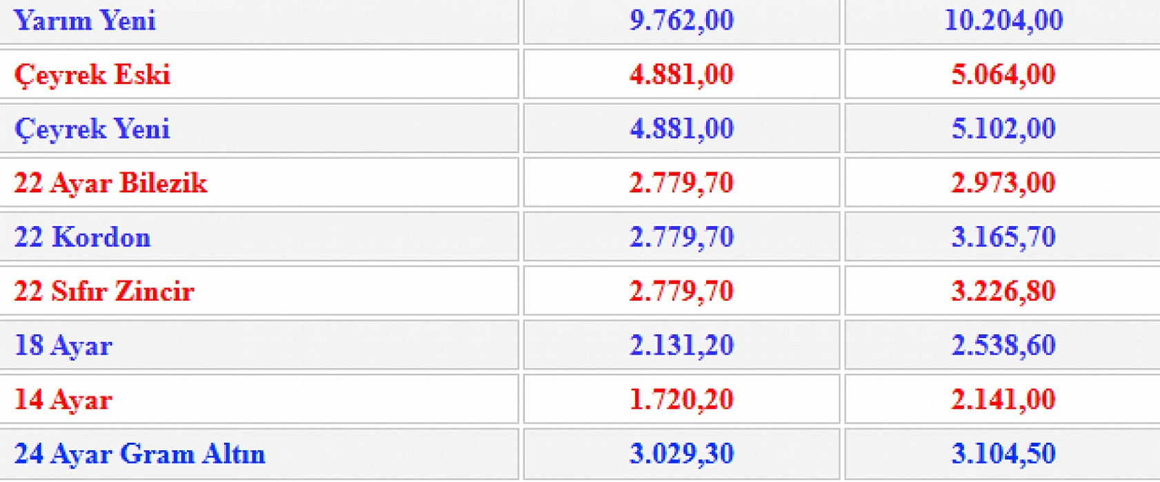 Malatya'da Altın Fiyatları Yükseliyor, Yatırımcılar Harekete Geçti...