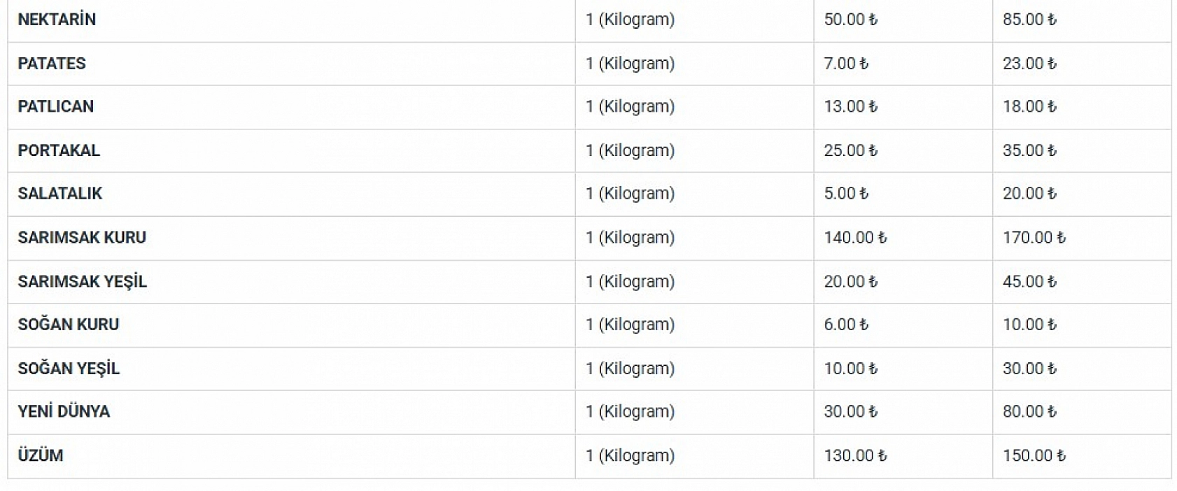 Malatya'nın en önemli ikinci ürünüydü: Tezgâhtaki fiyatı 200 TL!