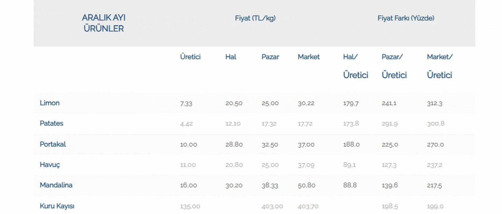 Kuru Kayısının Marketteki Fiyatı Dudak Uçuklattı!