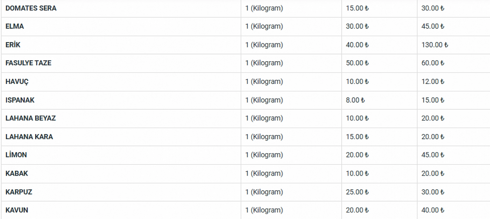 Malatya Hal Pazarı Fiyatları Açıklandı: En Ucuz Sebze ve Meyveler Belli Oldu