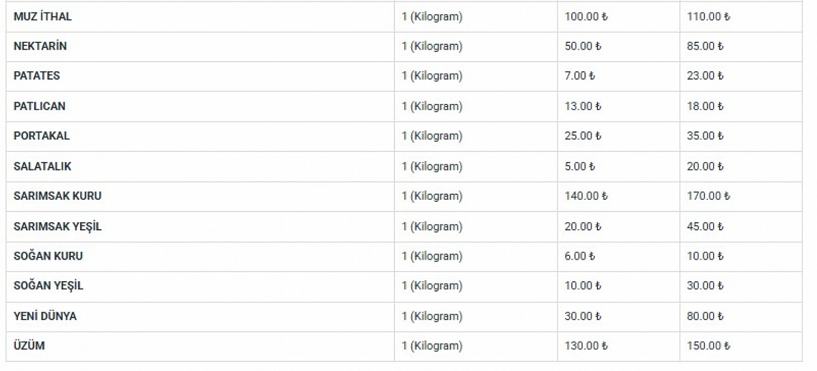 Haftalardır zirvedeydi: Fiyatı 5 liraya düştü!
