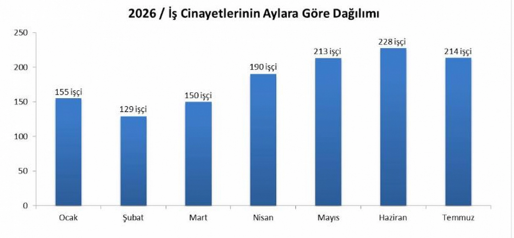 Temmuz ayı bilançosu açıklandı: Malatya 7'nci sırada!