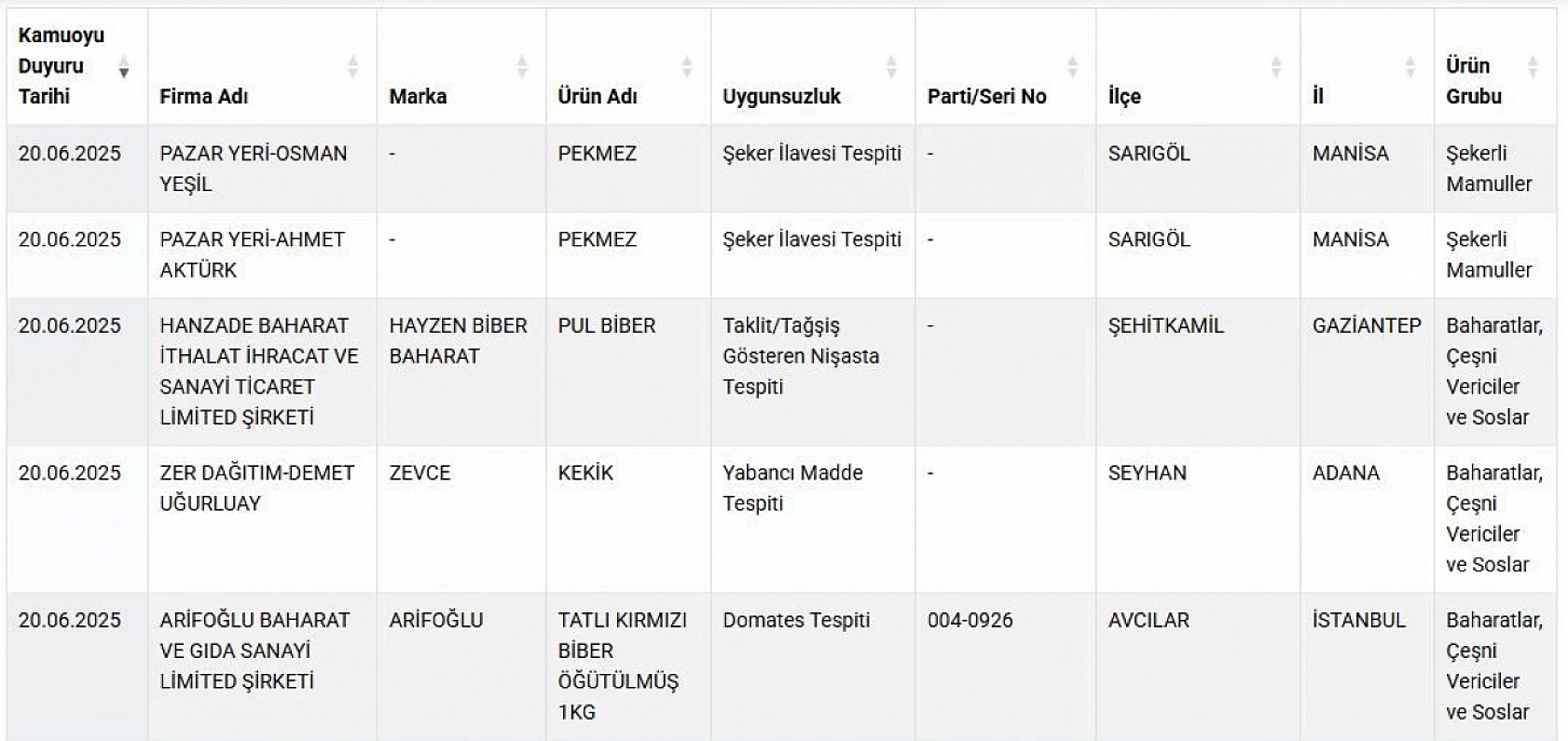 Bakanlık ifşa etti: Çayda boya, baharatta domates tespit edildi! Peki, hangi markanın ürünleri listeye dâhil edildi?