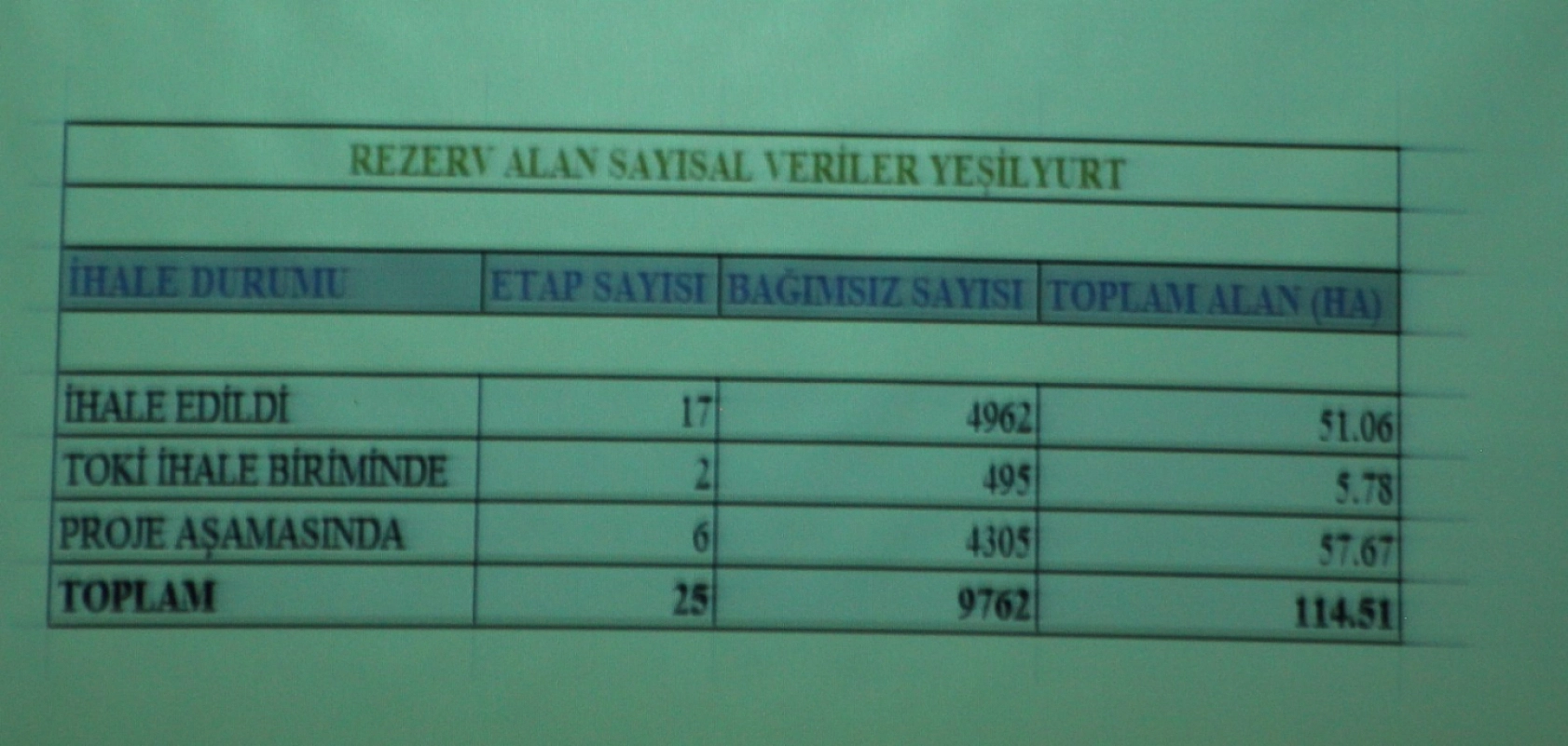 Malatya'da İhale Edilen Rezerv Alan Sayısı Netleşti!