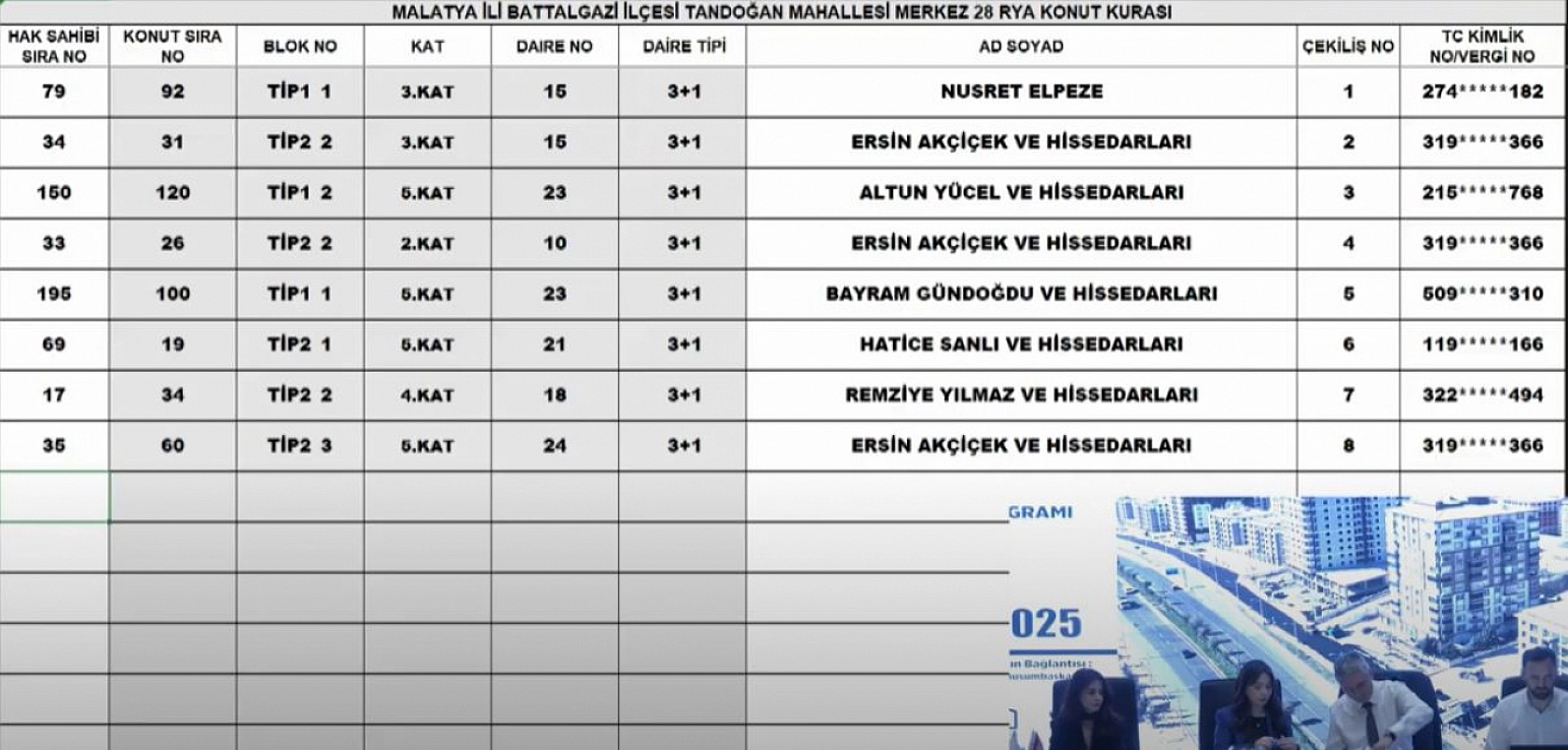 Malatya'da Merkez 28 Projesi kura sonuçları.... Hak sahipleri tam liste…