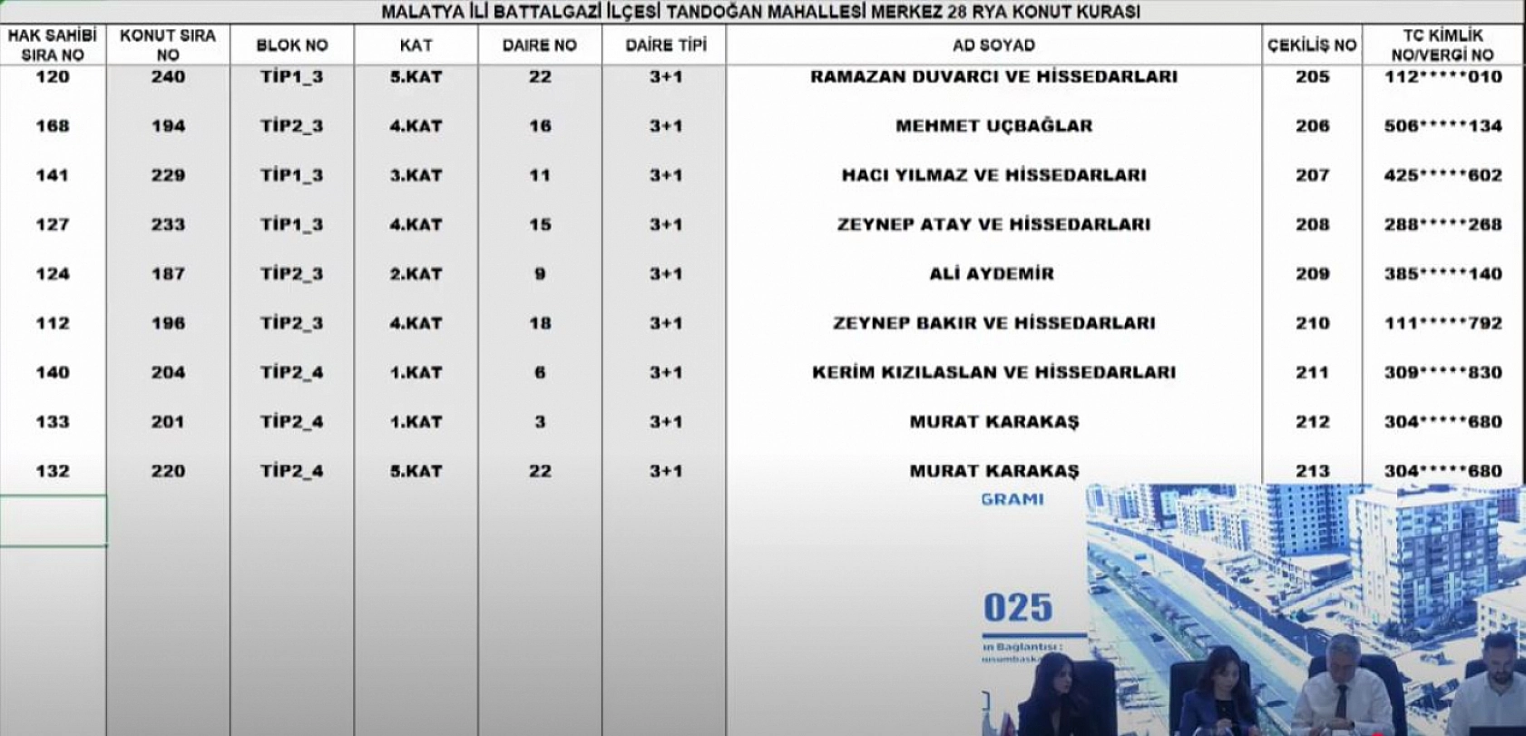 Malatya'da Merkez 28 Projesi kura sonuçları.... Hak sahipleri tam liste…