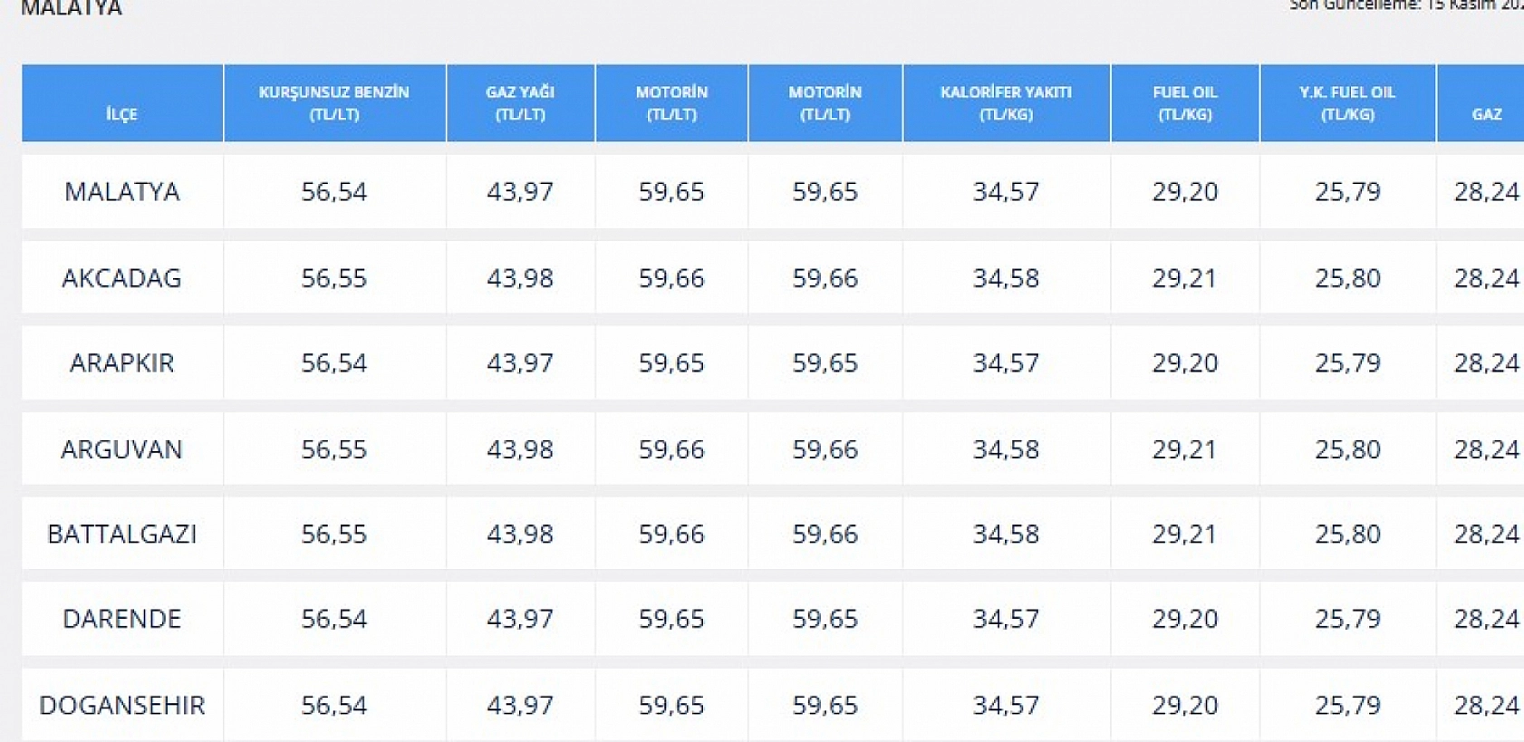 Akaryakıta zam yapıldı mı? İşte 20 Kasım güncel benzin, motorin ve LPG fiyatları…