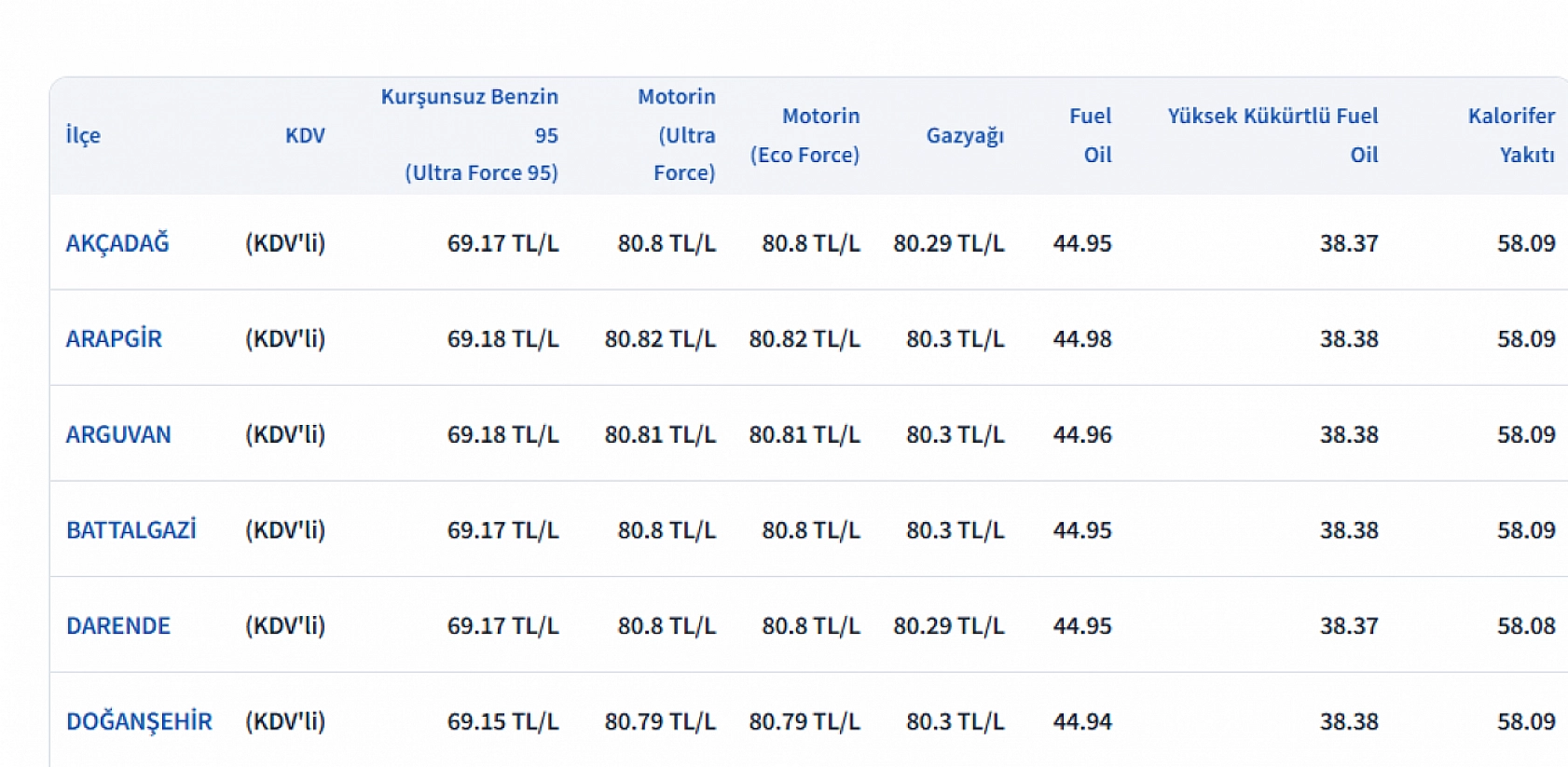 Bir gecede motorine dev zam: Malatya'da akaryakıt 80 TL'yi aştı!