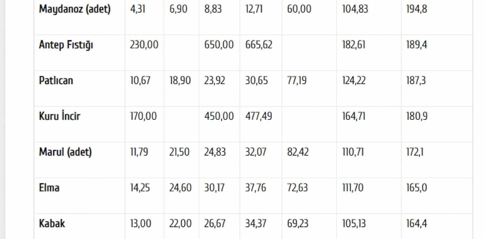 Üretici ve Market Arasında Uçurum Büyüyor..! Kuru Kayısı Zirveye Yaklaştı...