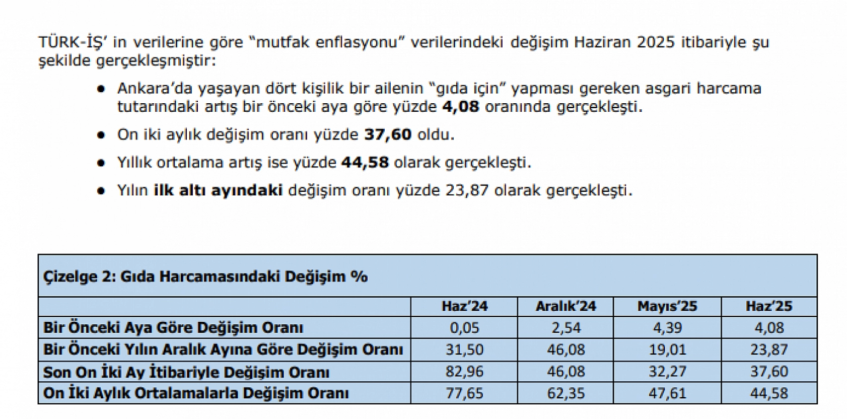 TÜRK-İŞ açıkladı: Yoksulluk sınırı 85 bin TL'ye ulaştı