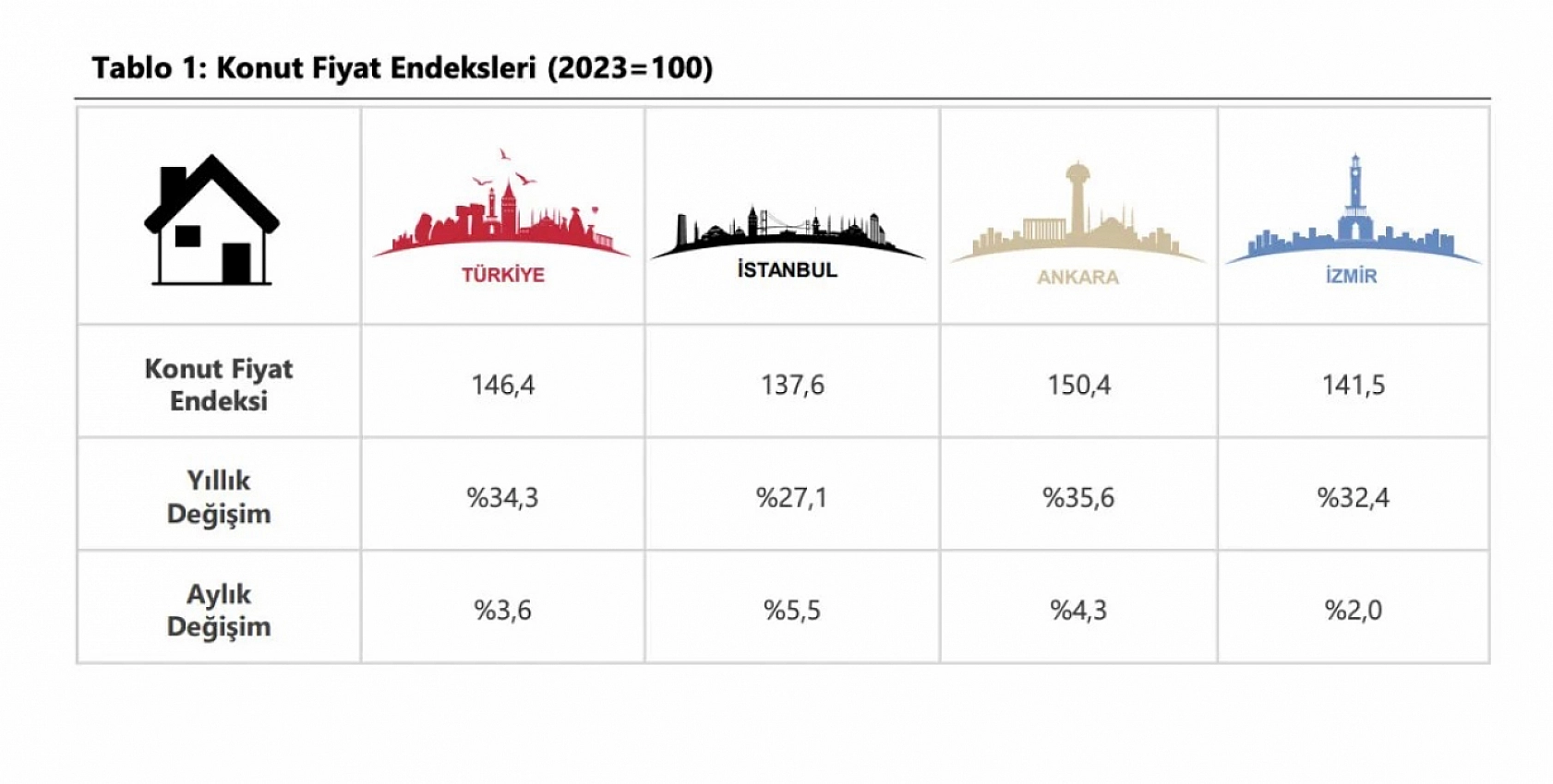 Merkez Bankası Konut Fiyat Endeksini Açıkladı: Malatya'da Konut Fiyatları Ağustos Ayında Ne Kadar Arttı?