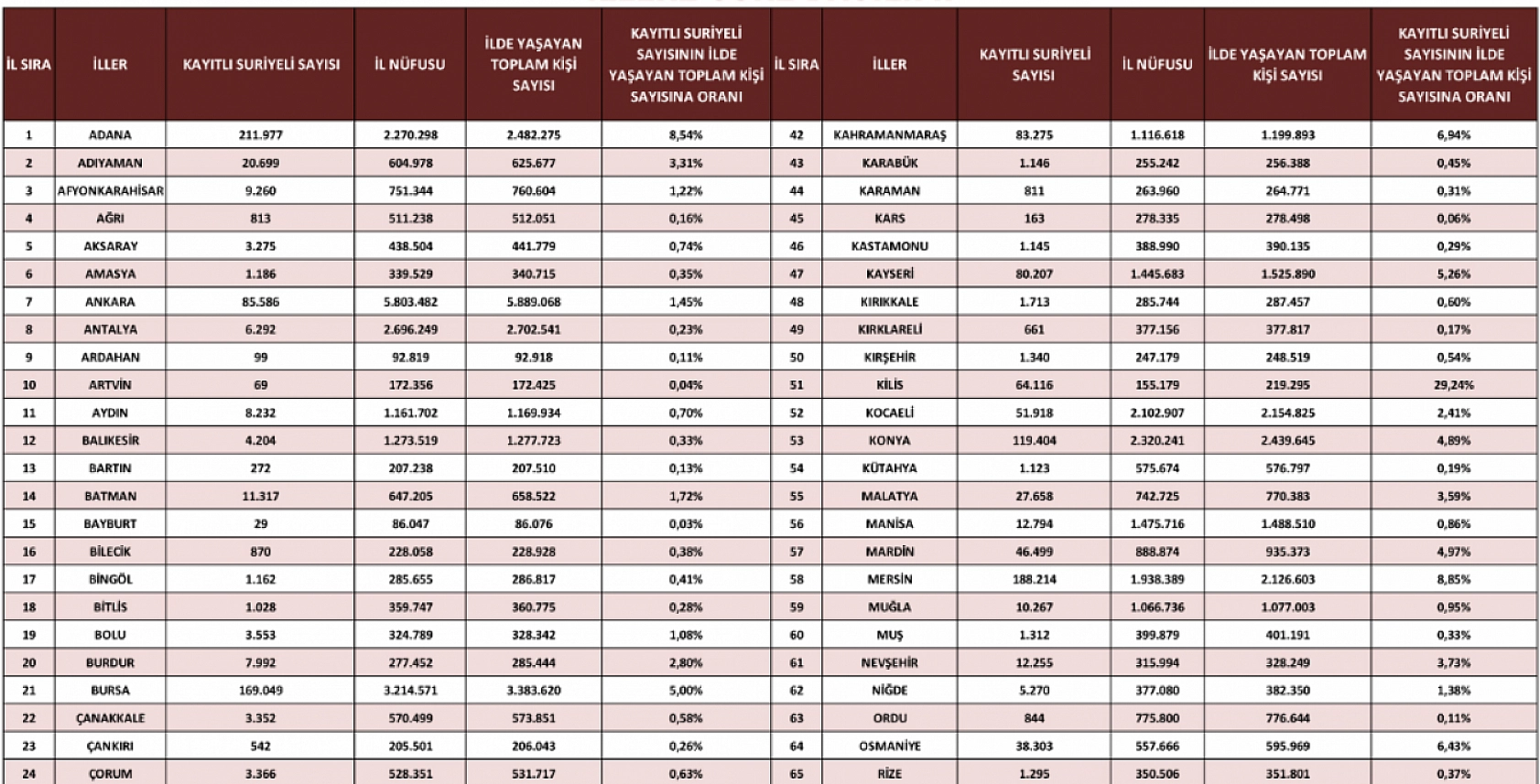 Malatya'daki Suriyeli Sayısı Belli Oldu: Suriyeliler de Terk Ediyor! 