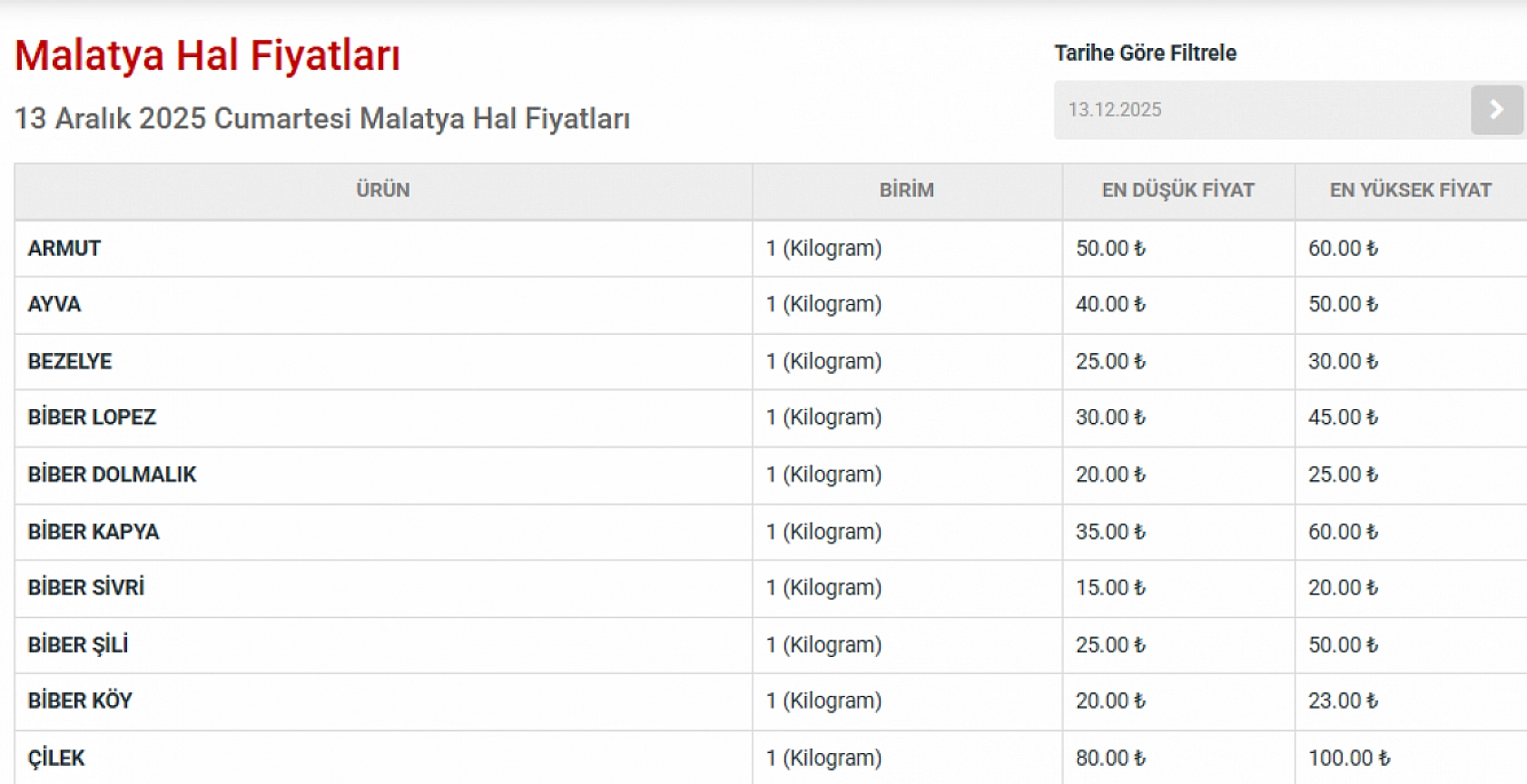 Malatya Hal Pazarı Fiyatları Açıklandı: Ucuz ve Pahalı Ürünler Belli Oldu