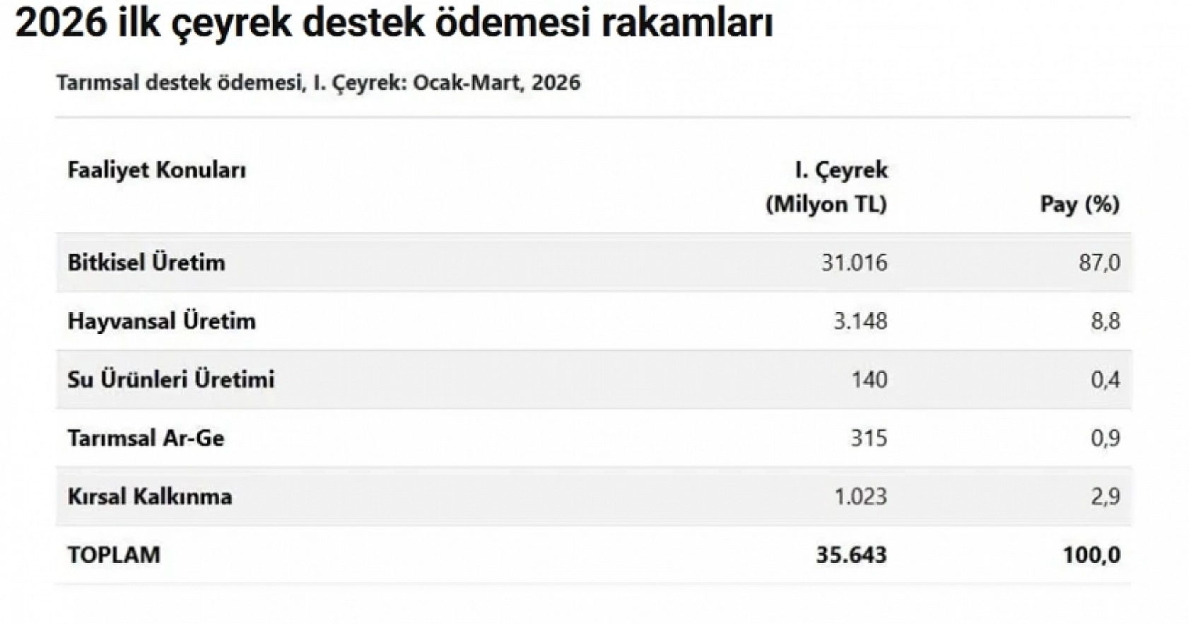 Çiftçiye, 1,4 milyon ödendi: Kim Ne Kadar Aldı?