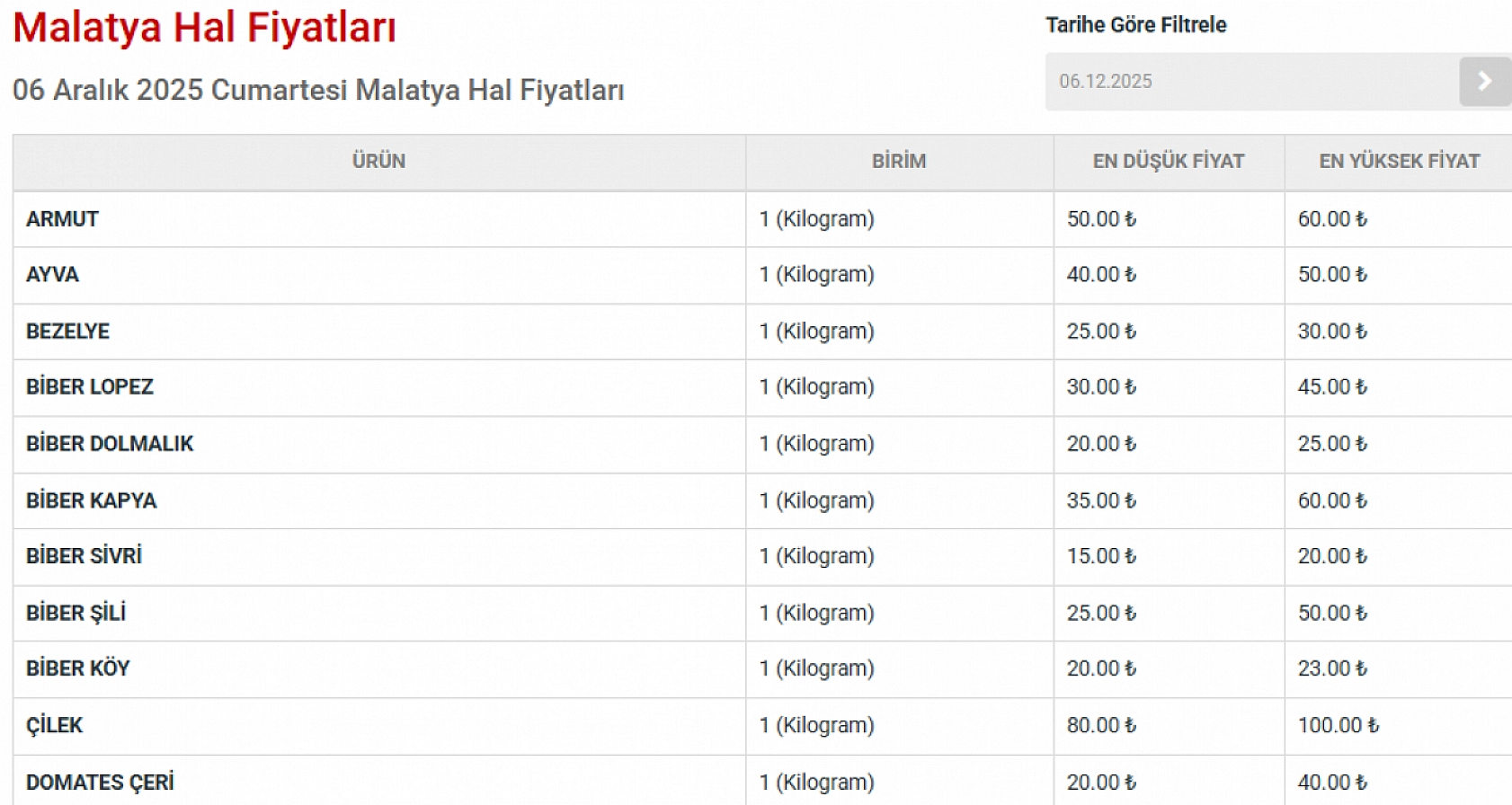 Malatya Hal Pazarı Fiyatları Açıklandı: En Ucuz Sebze ve Meyveler Belli Oldu