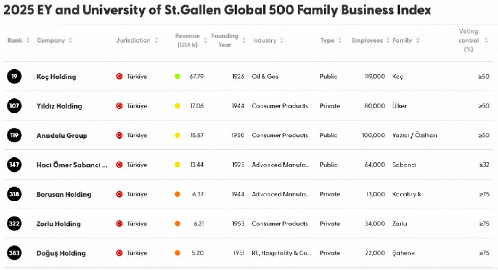Forbes'in gözde milyarderleriydiler. Endeks açıklandı! | Listede yer alamadılar…