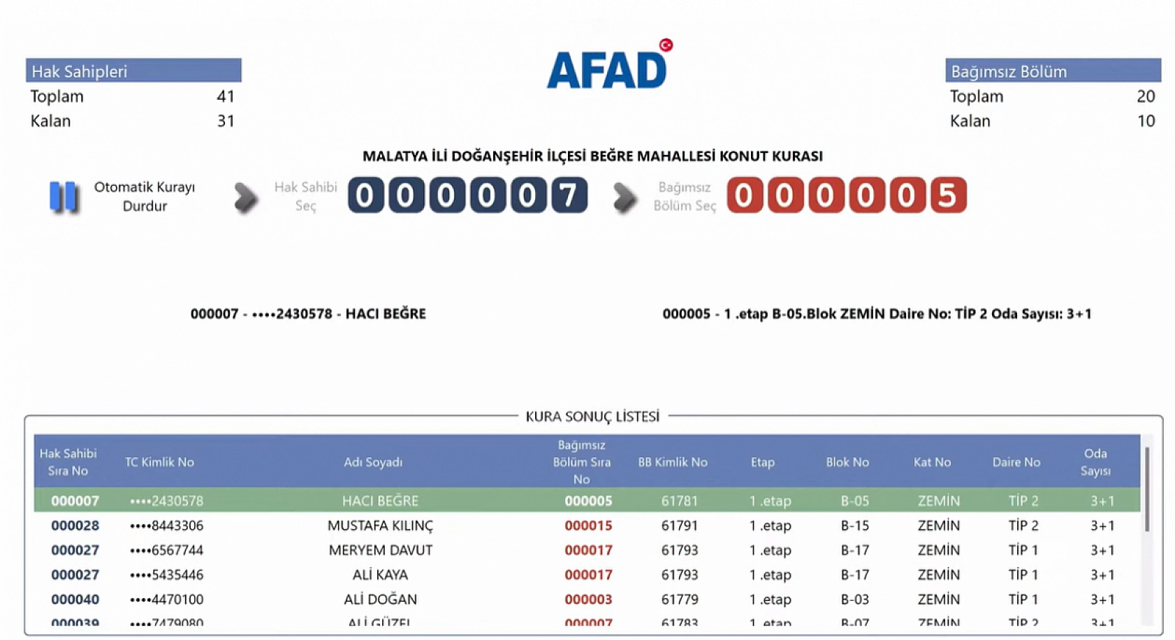 Malatya'da Kime Hangi Etap ve Kaçıncı Kat Çıktı? İşte Detaylı Liste…