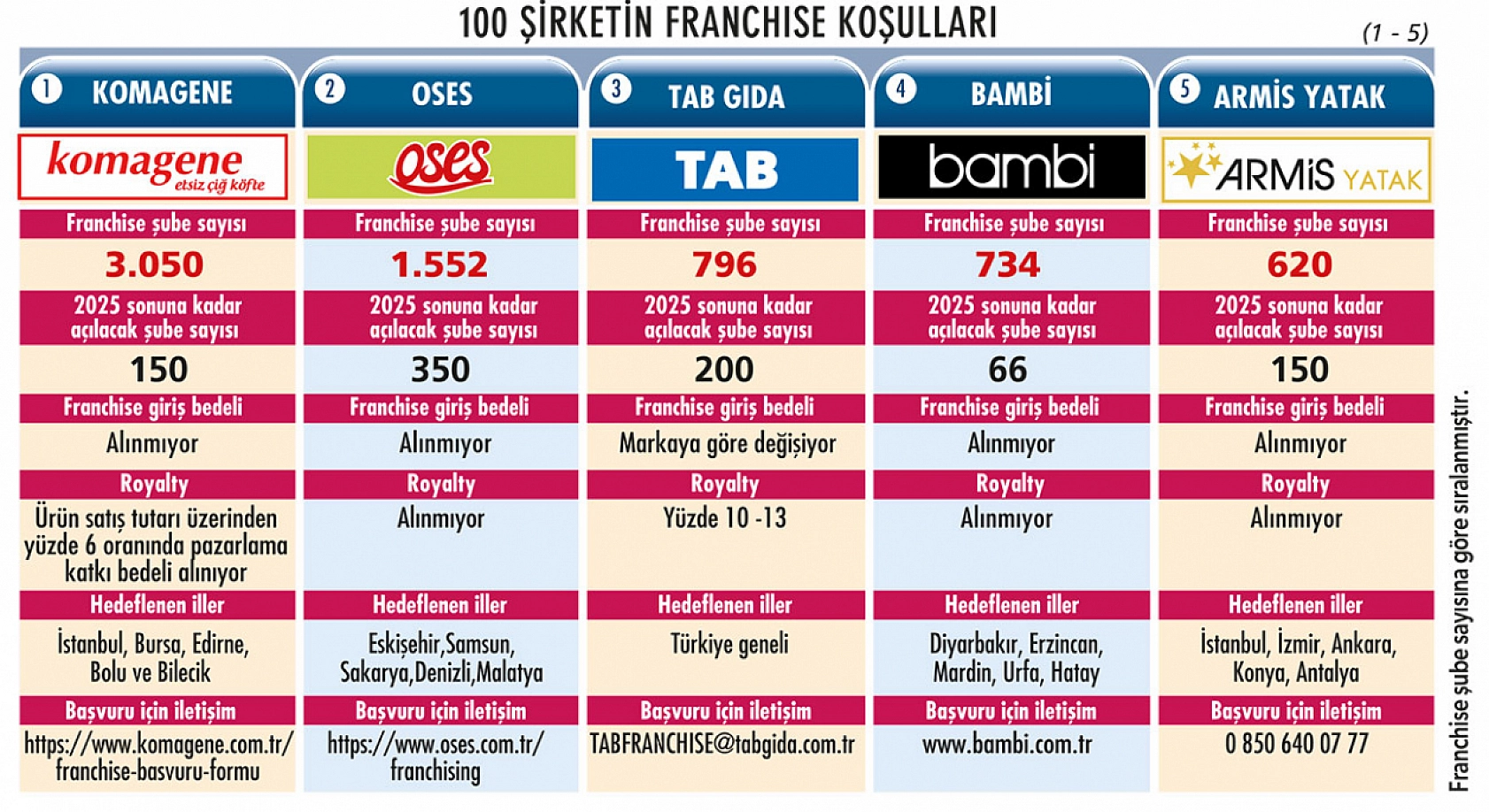 Girişimcilere Büyük Fırsat: Liste Açıklandı! Malatya'da Hangi Markalar Yeni Şube Açacak? İşte detaylar...