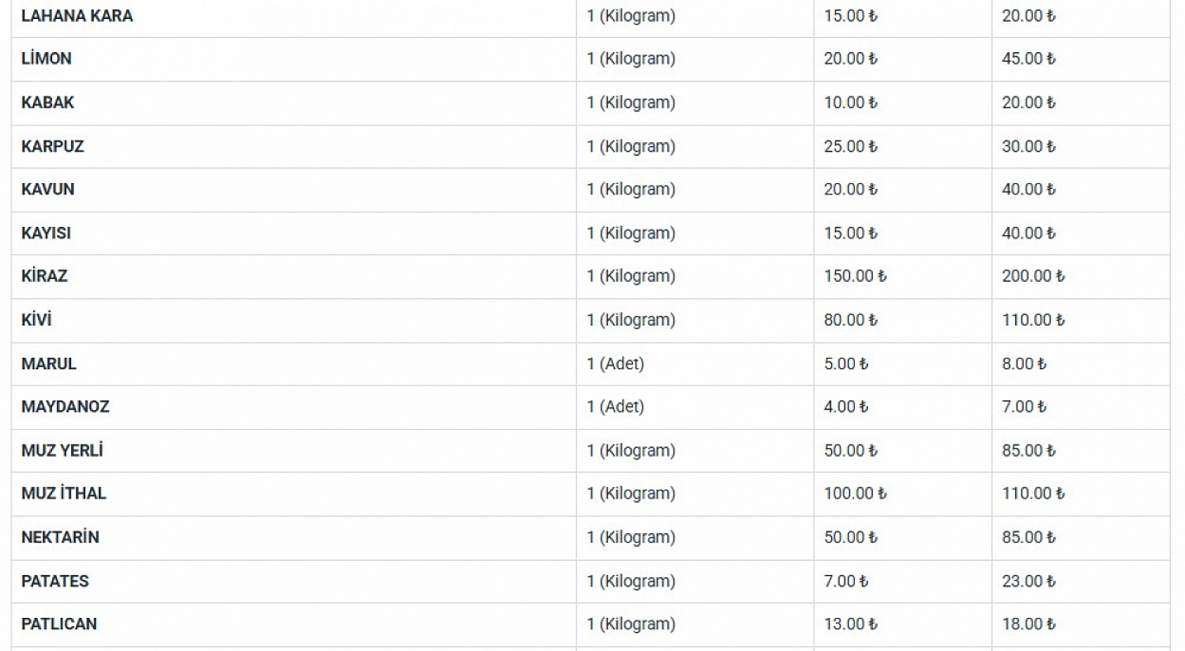 Haftalardır Zirvedeydi: Pazarda 100, halde 45 TL!