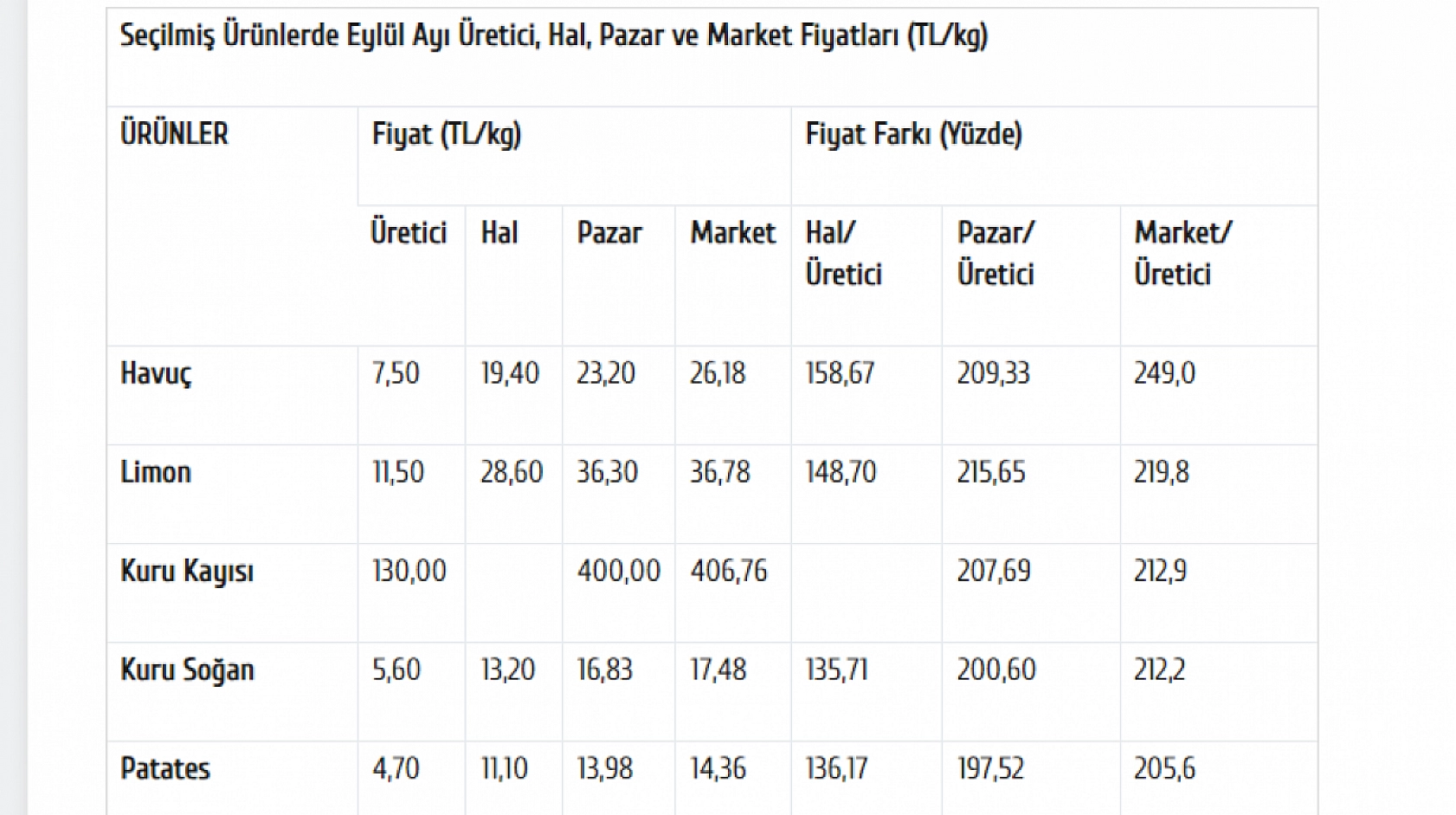 Üretici ve Market Arasında Uçurum Büyüyor..! Kuru Kayısı Zirveye Yaklaştı...