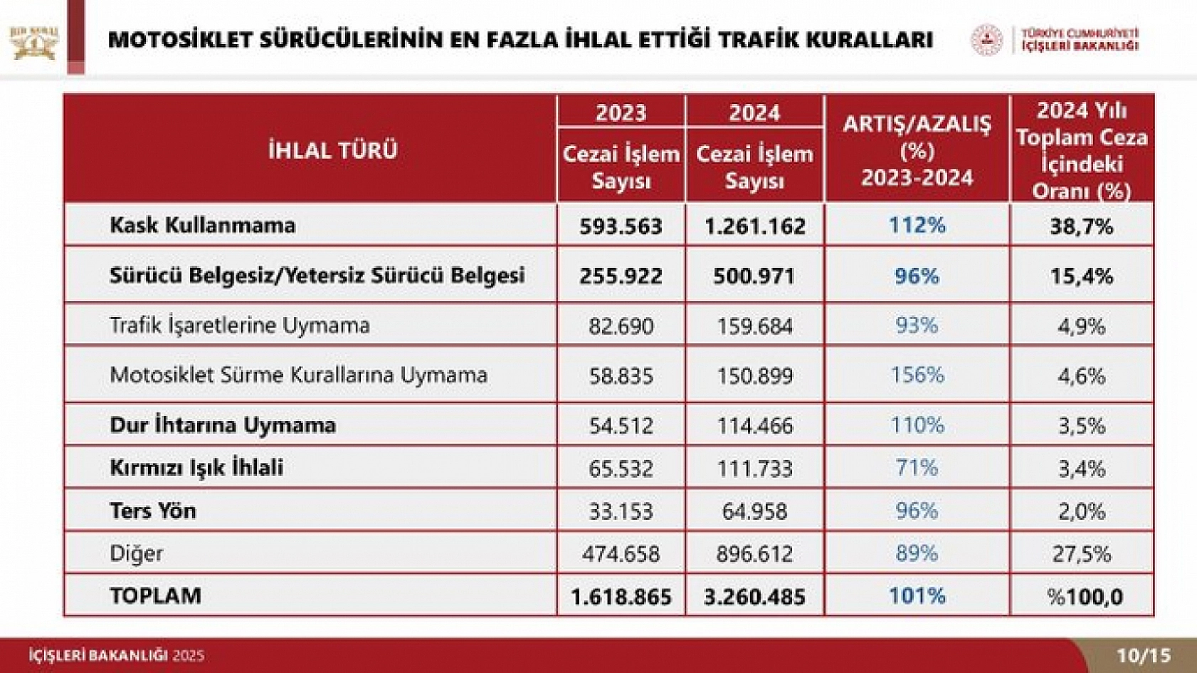 Malatyalılar Dikkat! Trafikte kurallara uymayanlar men edilecek…