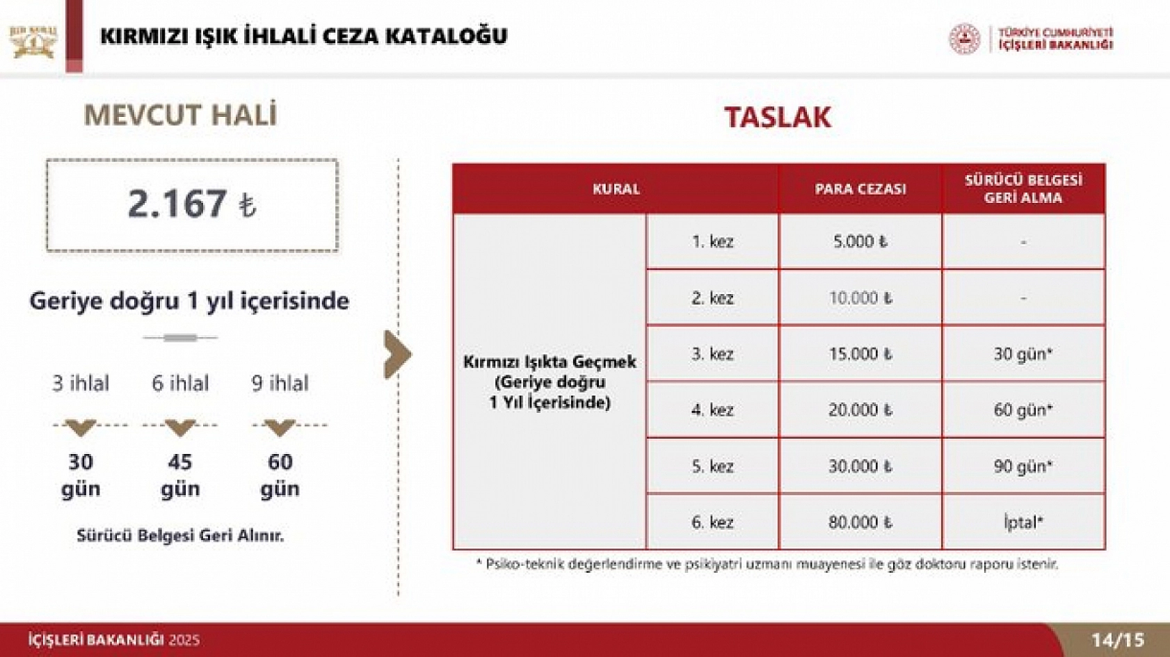 Malatyalılar Dikkat! Trafikte kurallara uymayanlar men edilecek…