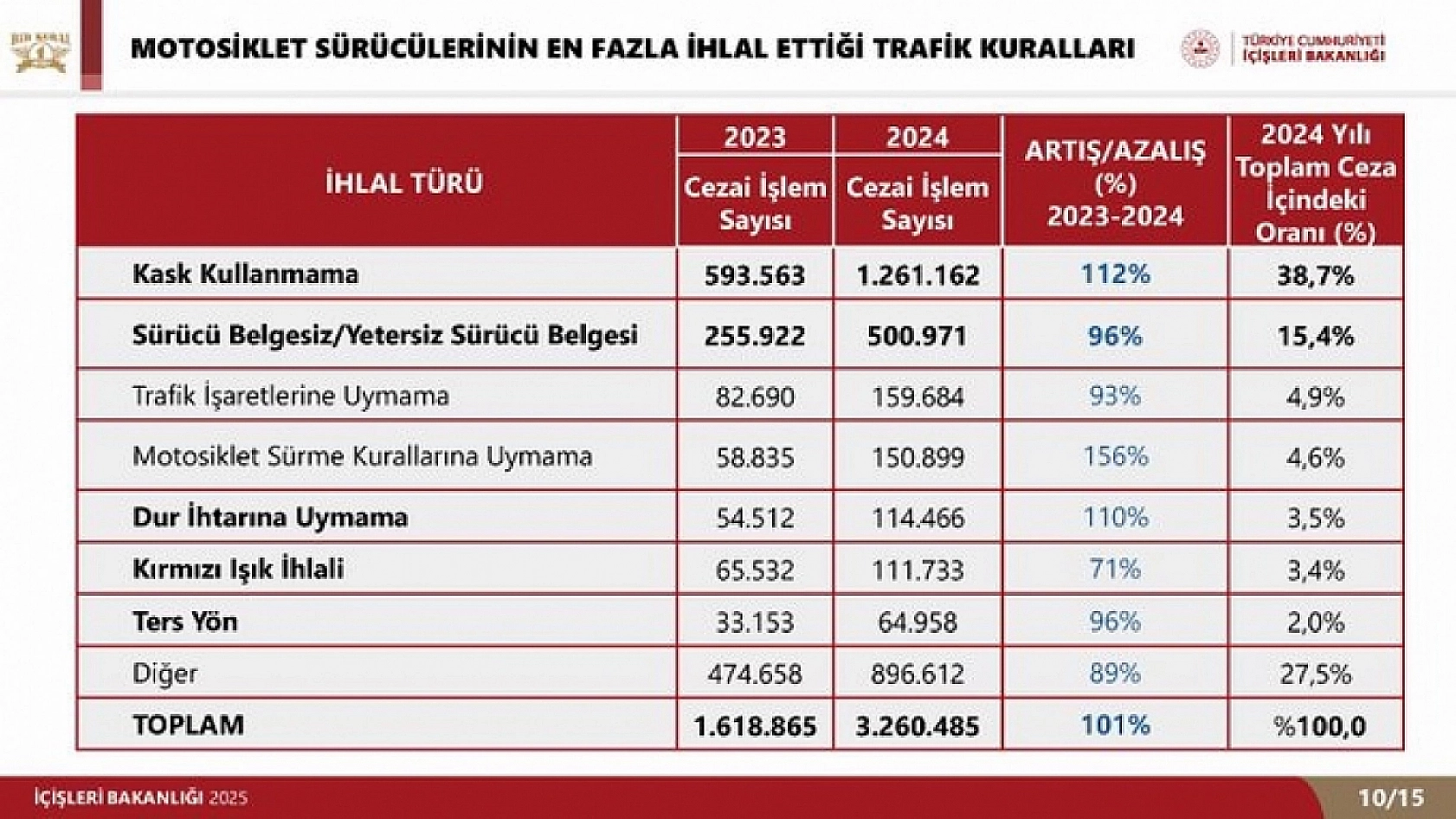 Denetimler arttı, can kayıpları azaldı