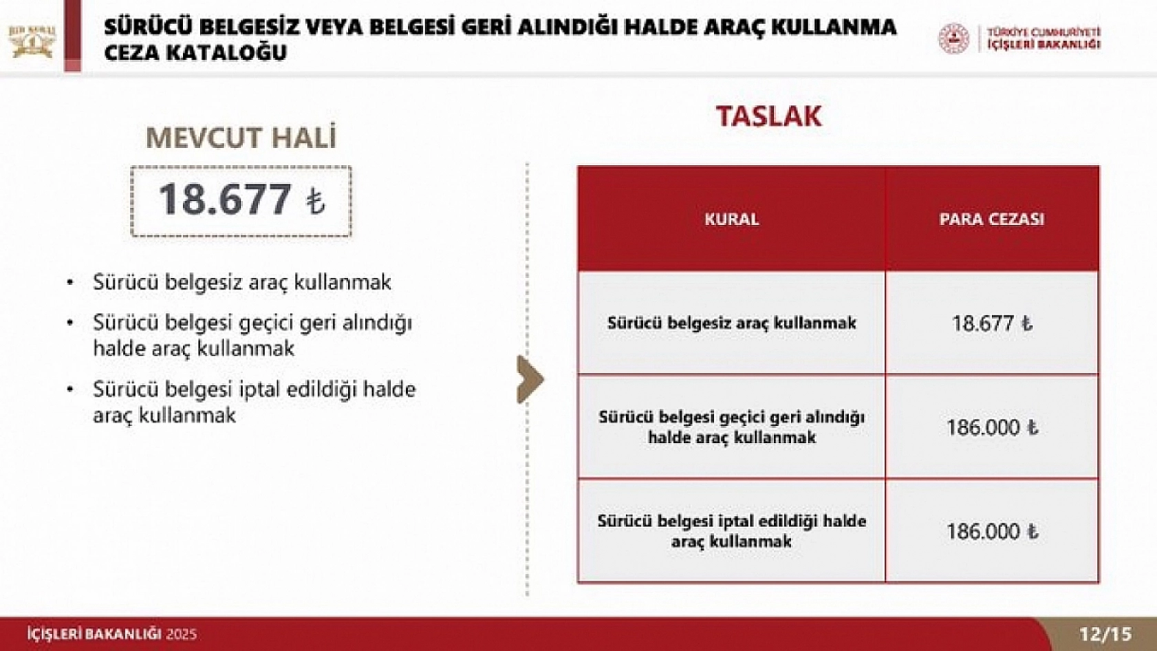 Denetimler arttı, can kayıpları azaldı