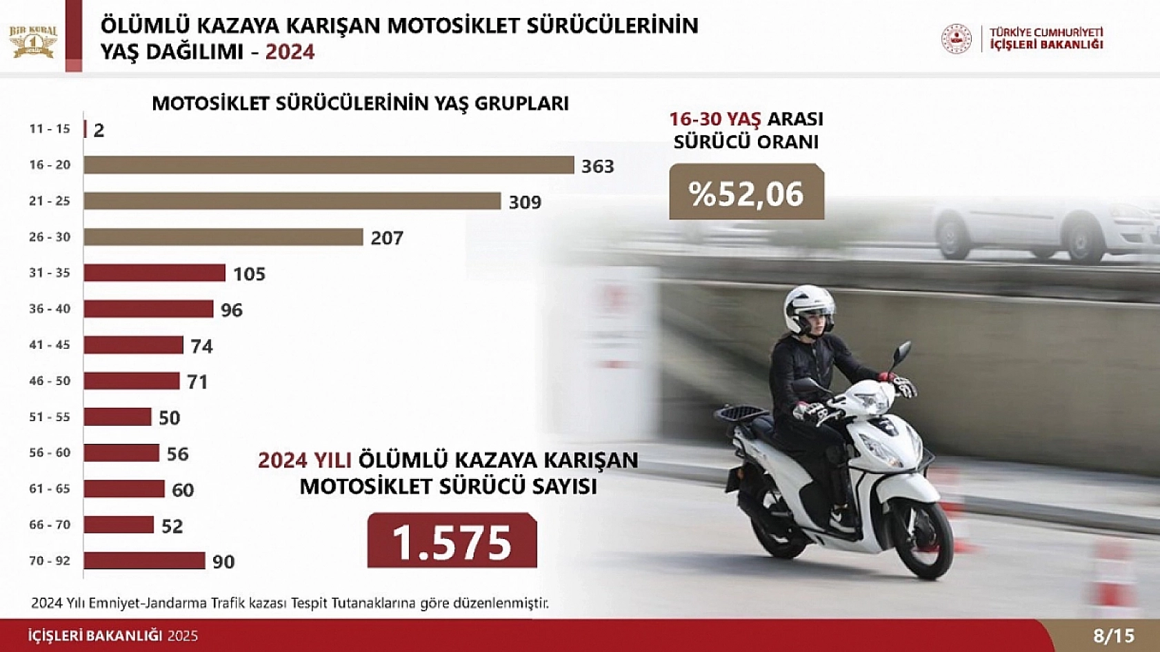 Denetimler arttı, can kayıpları azaldı