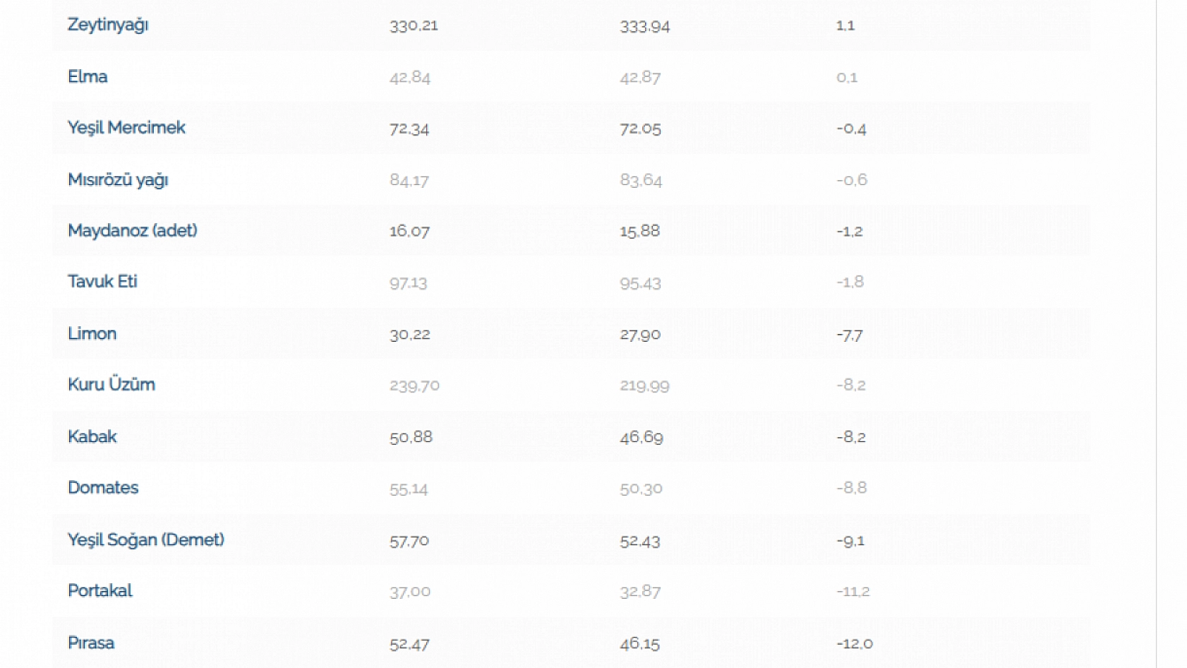 Markette Zam Şampiyonu Ürünler Belli Oldu! İşte Cebinizi Yakacak Liste