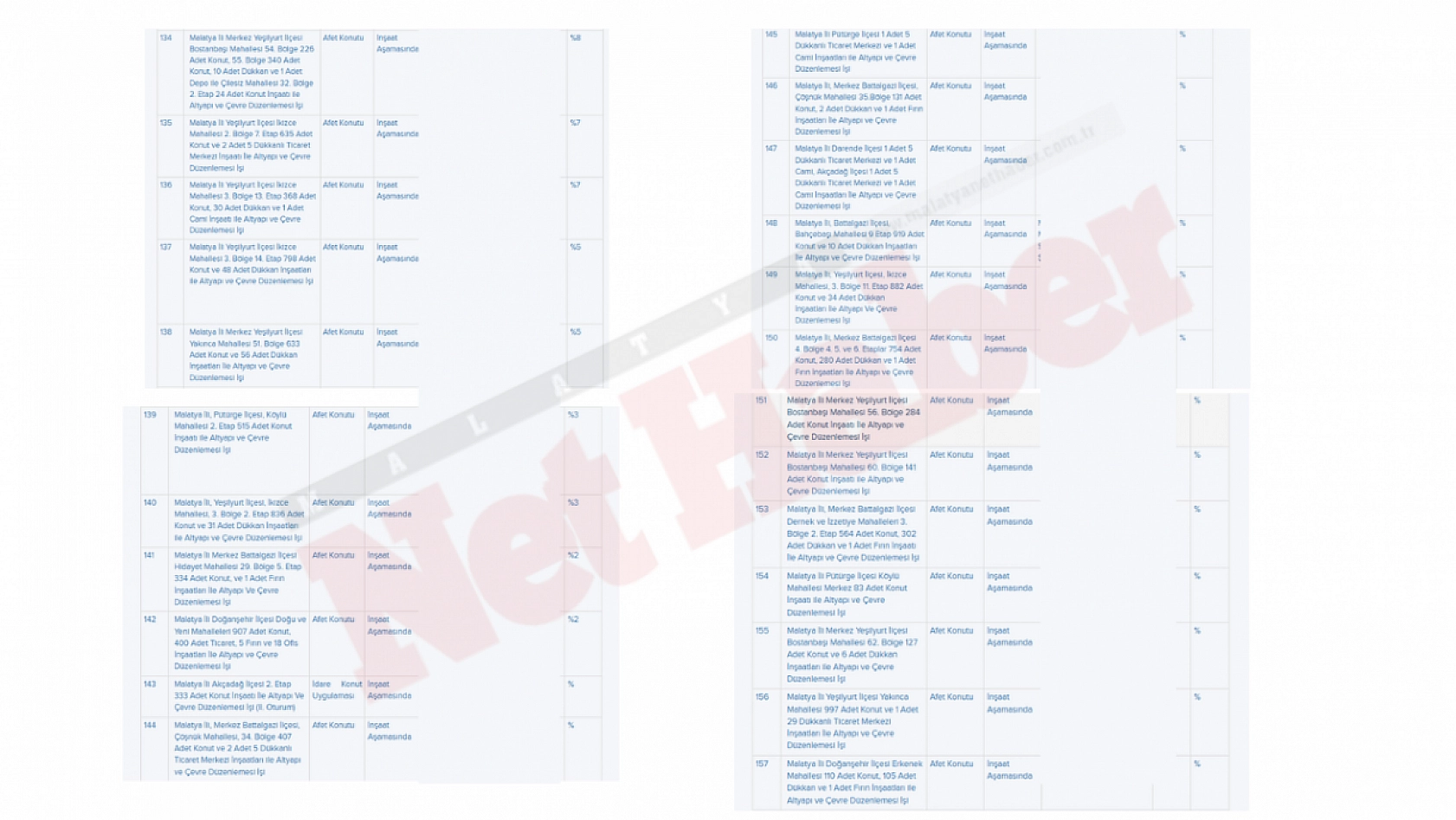 Malatya'da 43 Proje tamamlandı, 102'si inşaat aşamasında! Hangi ilçede ne kadar konut ve işyeri yapılıyor? İşte son durum!