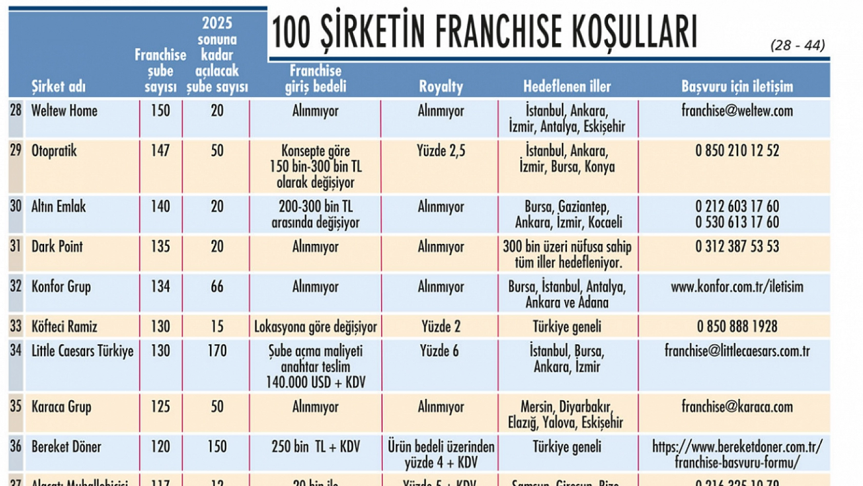 Girişimcilere Büyük Fırsat: Liste Açıklandı! Malatya'da Hangi Markalar Yeni Şube Açacak? İşte detaylar...