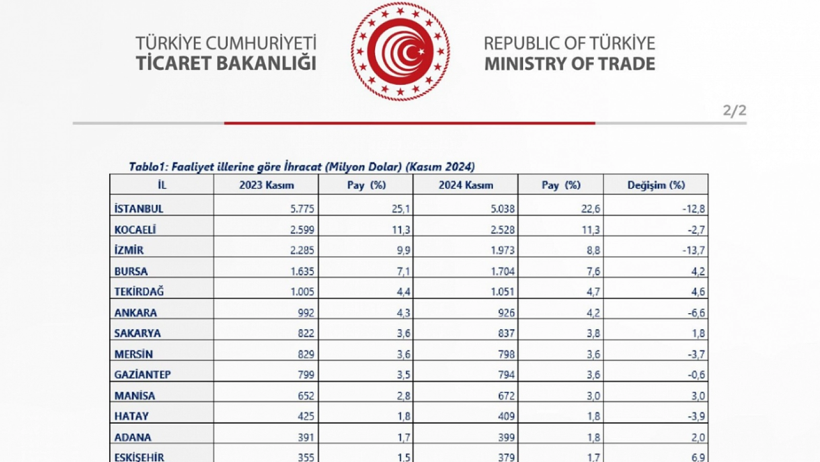 Bakanlık İl İl Açıkladı! Malatya Listede Yok…