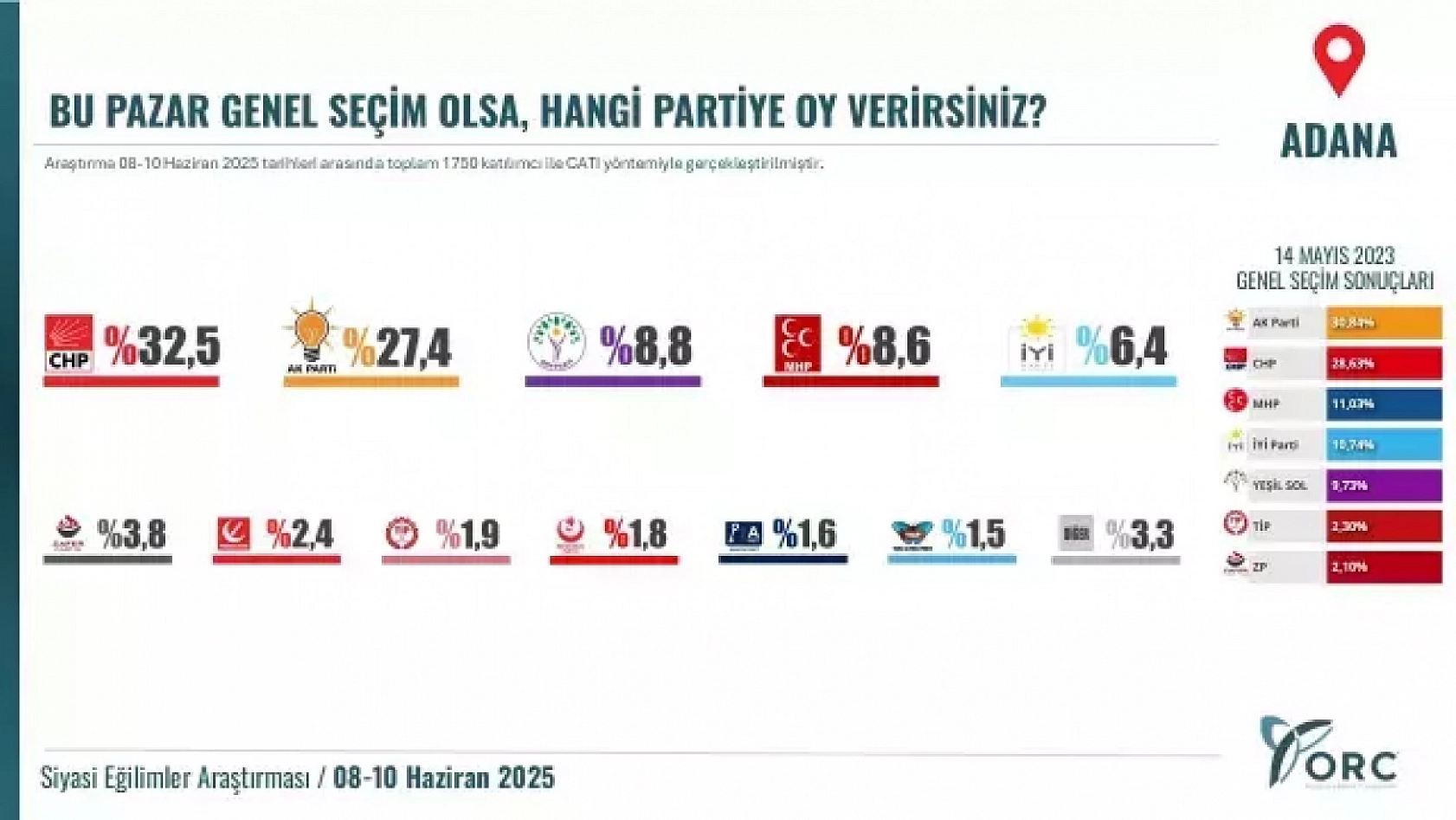 Anket sonuçları şaşırttı: CHP Malatya'da yükselişte